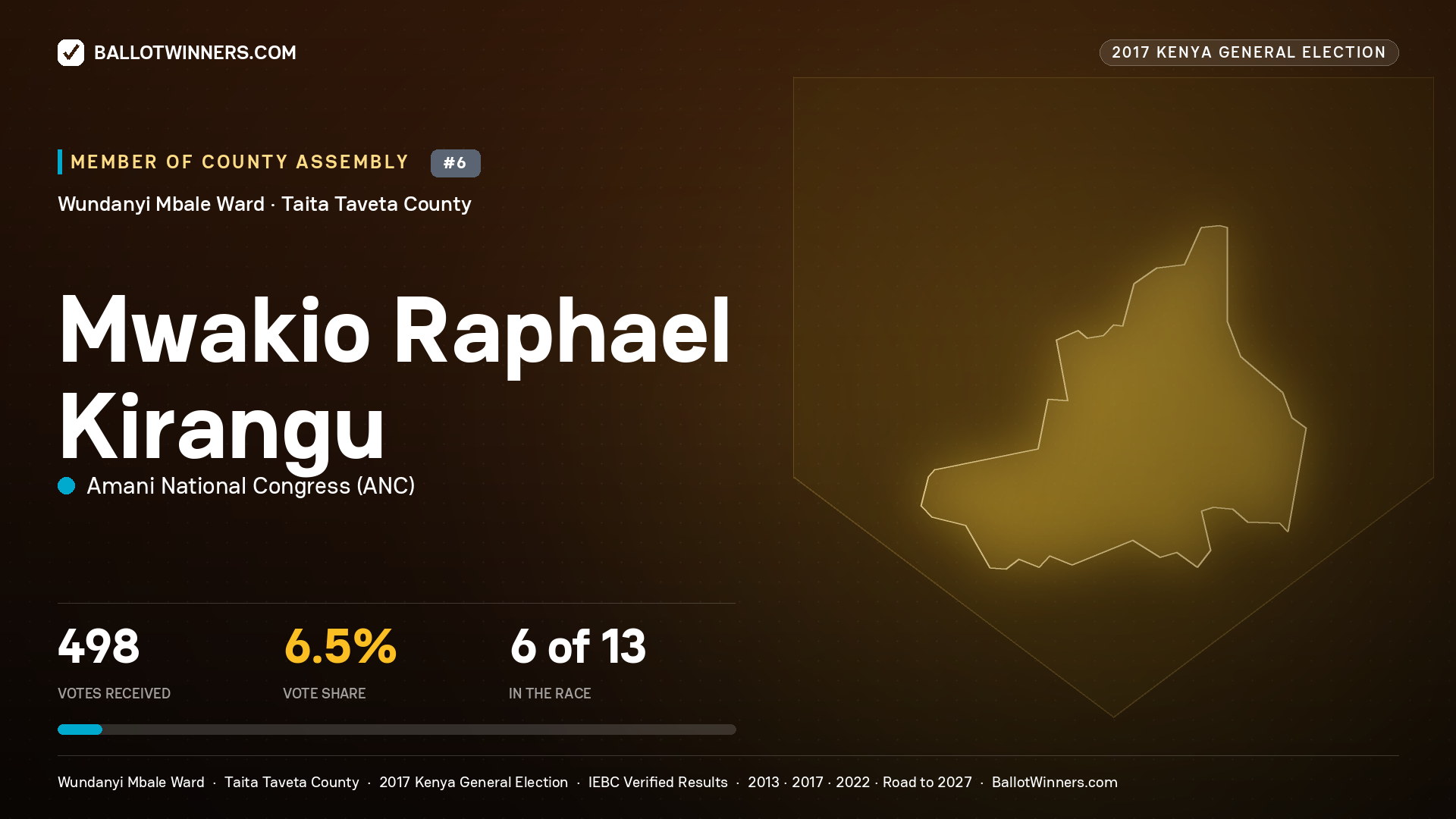 MWAKIO RAPHAEL KIRANGU, AMANI NATIONAL CONGRESS, contested Member of County Assembly for WUNDANYI MBALE, 498 votes, 2017 Kenya general election.