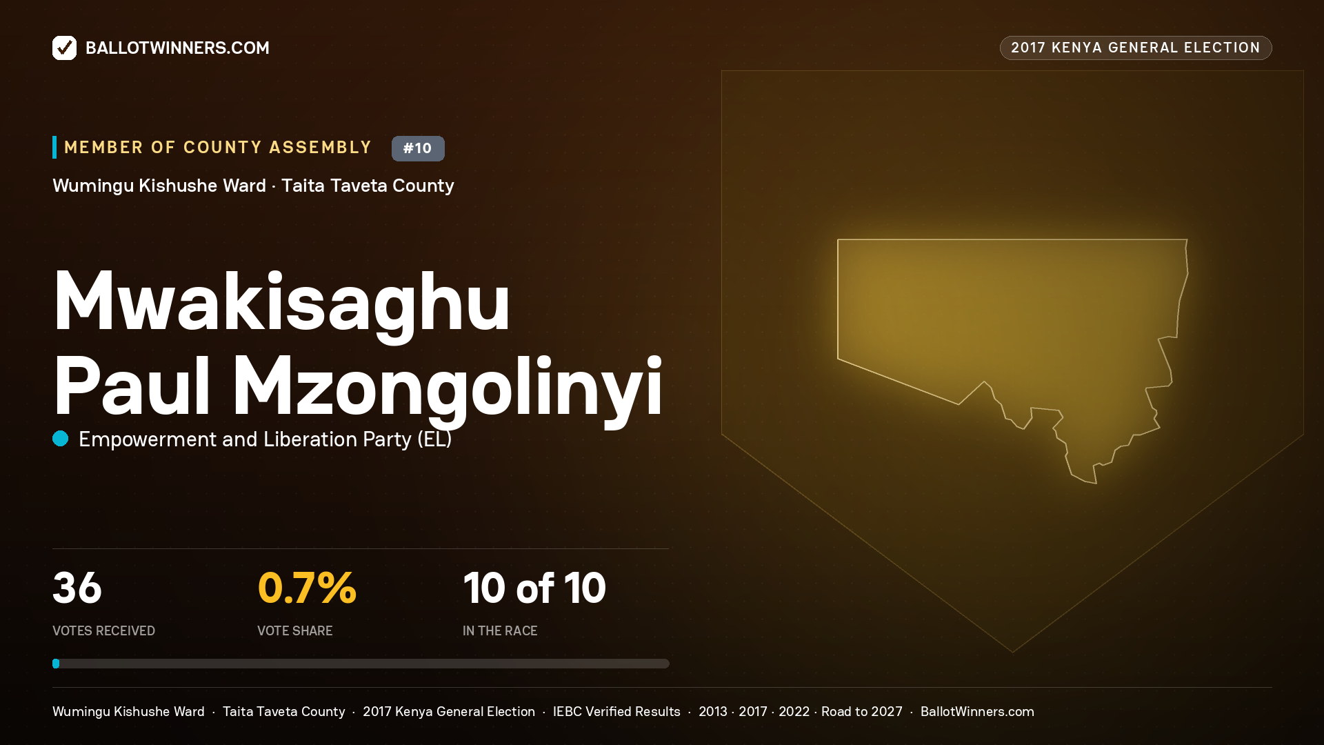 MWAKISAGHU PAUL MZONGOLINYI, EMPOWERMENT AND LIBERATION PARTY, contested Member of County Assembly for WUMINGU KISHUSHE, 36 votes, 2017 Kenya general election.
