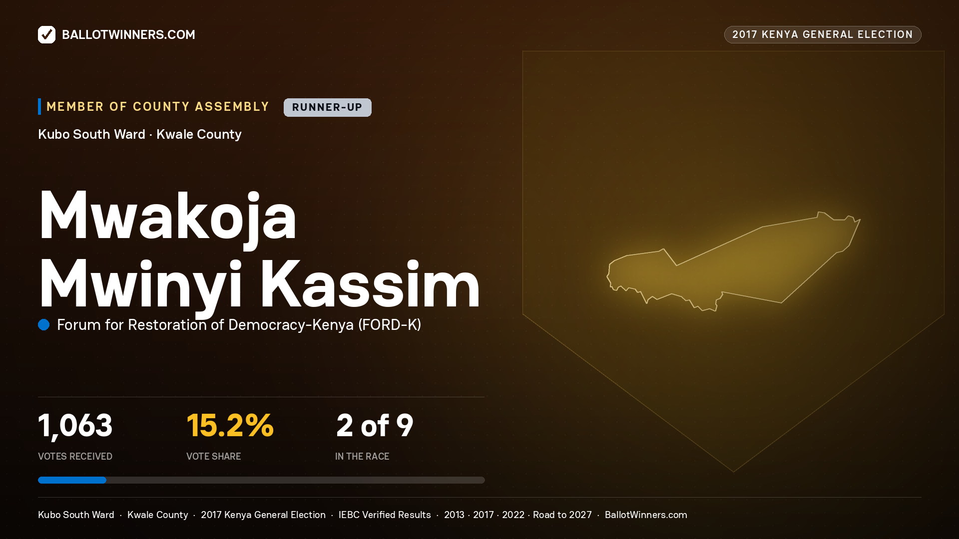 MWAKOJA MWINYI KASSIM, FORUM FOR RESTORATION OF
DEMOCRACY-KENYA, contested Member of County Assembly for KUBO SOUTH, 1,063 votes, 2017 Kenya general election.