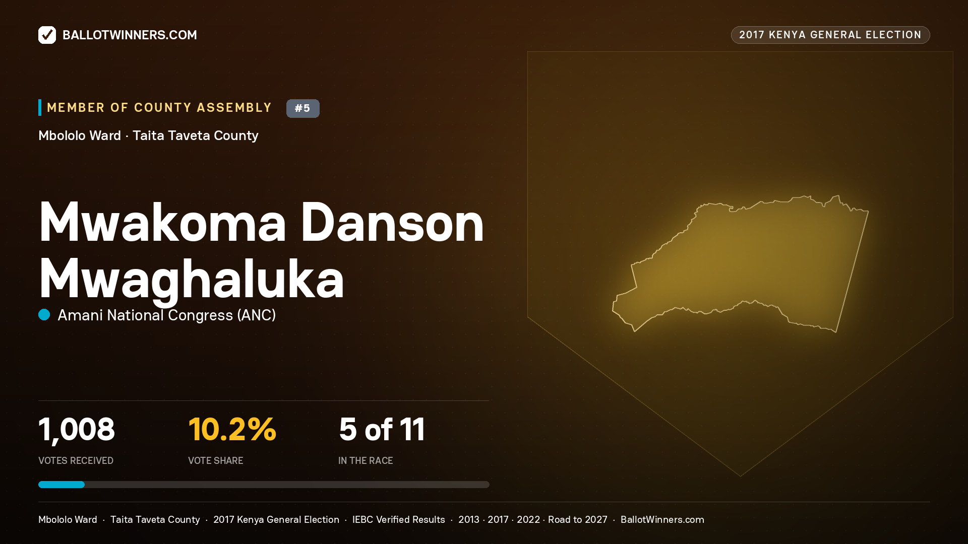 MWAKOMA DANSON MWAGHALUKA, AMANI NATIONAL CONGRESS, contested Member of County Assembly for MBOLOLO, 1,008 votes, 2017 Kenya general election.