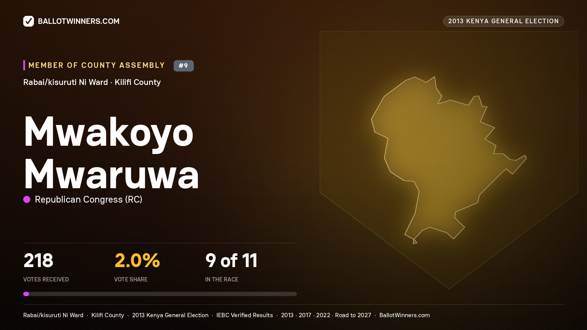 MWAKOYO MWARUWA, contested Member of County Assembly for RABAI/KISURUTI NI, 218 votes, 2013 Kenya general election.