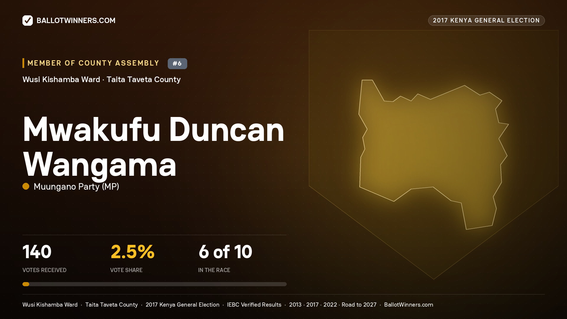 MWAKUFU DUNCAN WANGAMA, MUUNGANO PARTY, contested Member of County Assembly for WUSI KISHAMBA, 140 votes, 2017 Kenya general election.