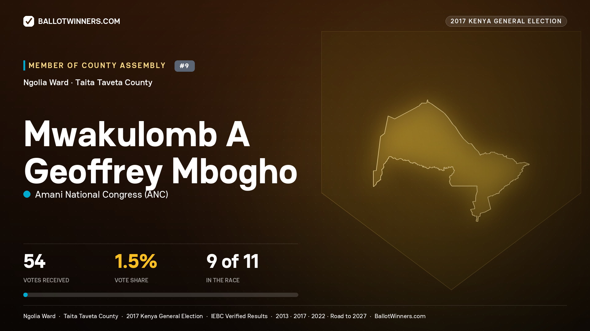 MWAKULOMB A GEOFFREY MBOGHO, AMANI NATIONAL CONGRESS, contested Member of County Assembly for NGOLIA, 54 votes, 2017 Kenya general election.