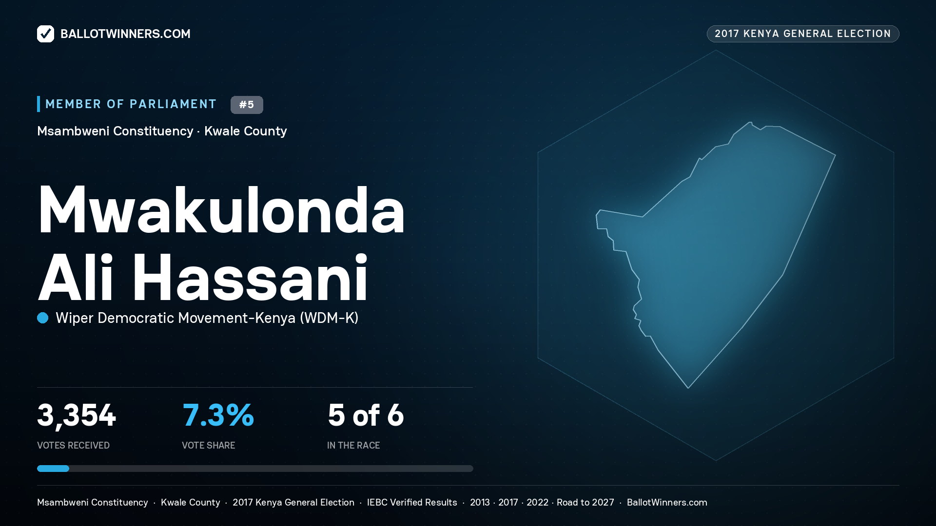 MWAKULONDA ALI HASSANI, WIPER DEMOCRATIC MOVEMENT- KENYA, contested Member of Parliament for MSAMBWENI, 3,354 votes, 2017 Kenya general election.
