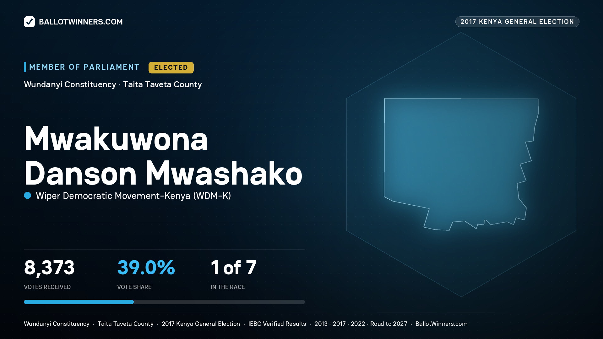 MWAKUWONA DANSON MWASHAKO, WIPER DEMOCRATIC MOVEMENT- KENYA, elected Member of Parliament for WUNDANYI, 8,373 votes, 2017 Kenya general election.