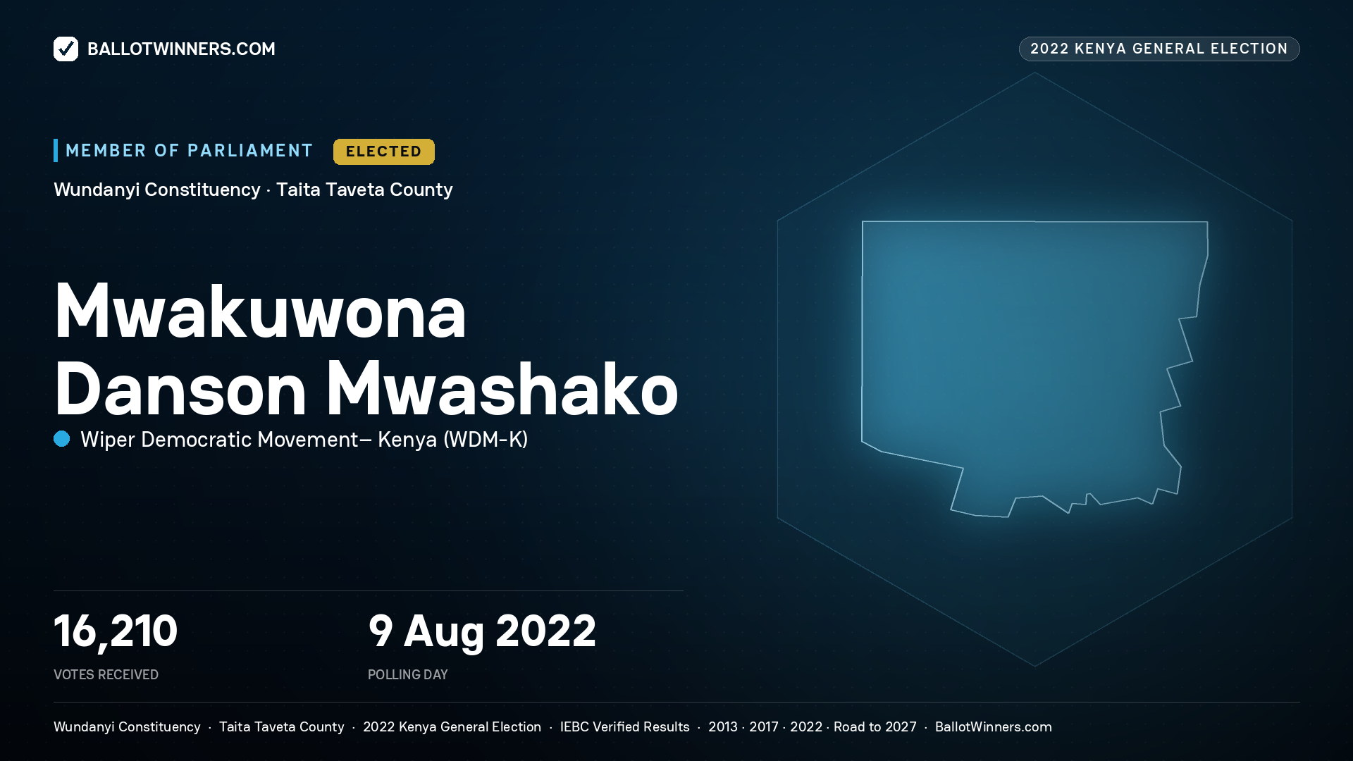 Mwakuwona Danson Mwashako, Wiper Democratic Movement–
Kenya, elected Member of Parliament for Wundanyi, 16,210 votes, 2022 Kenya general election.