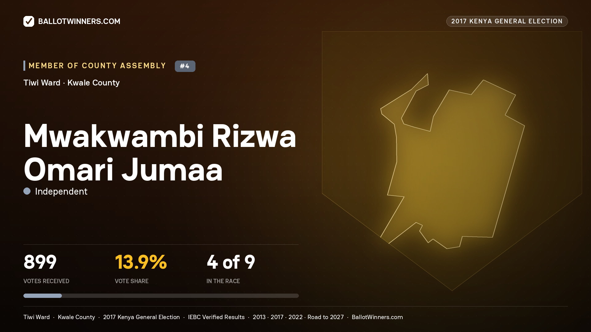 MWAKWAMBI RIZWA OMARI JUMAA, INDEPENDENT, contested Member of County Assembly for TIWI, 899 votes, 2017 Kenya general election.