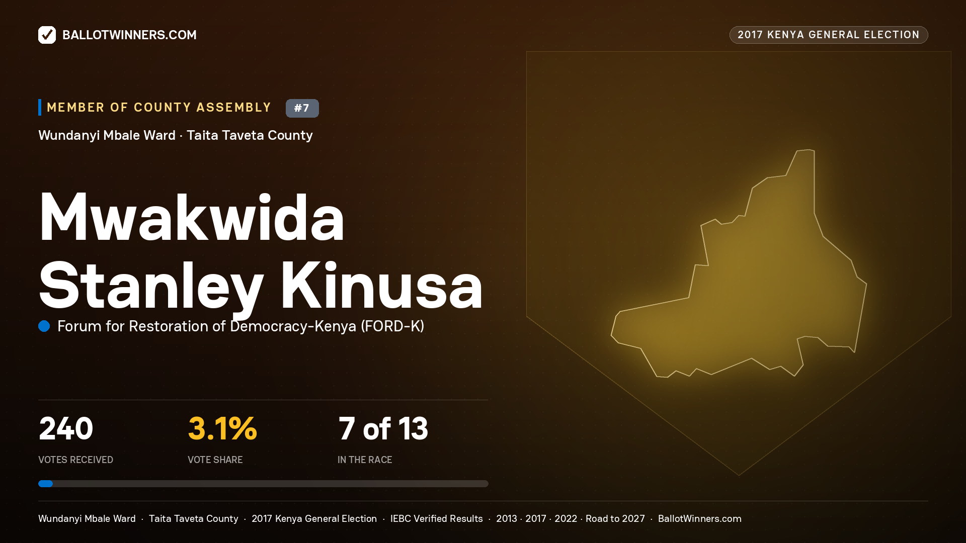 MWAKWIDA STANLEY KINUSA, FORUM FOR RESTORATION OF DEMOCRACY-KENYA, contested Member of County Assembly for WUNDANYI MBALE, 240 votes, 2017 Kenya general election.