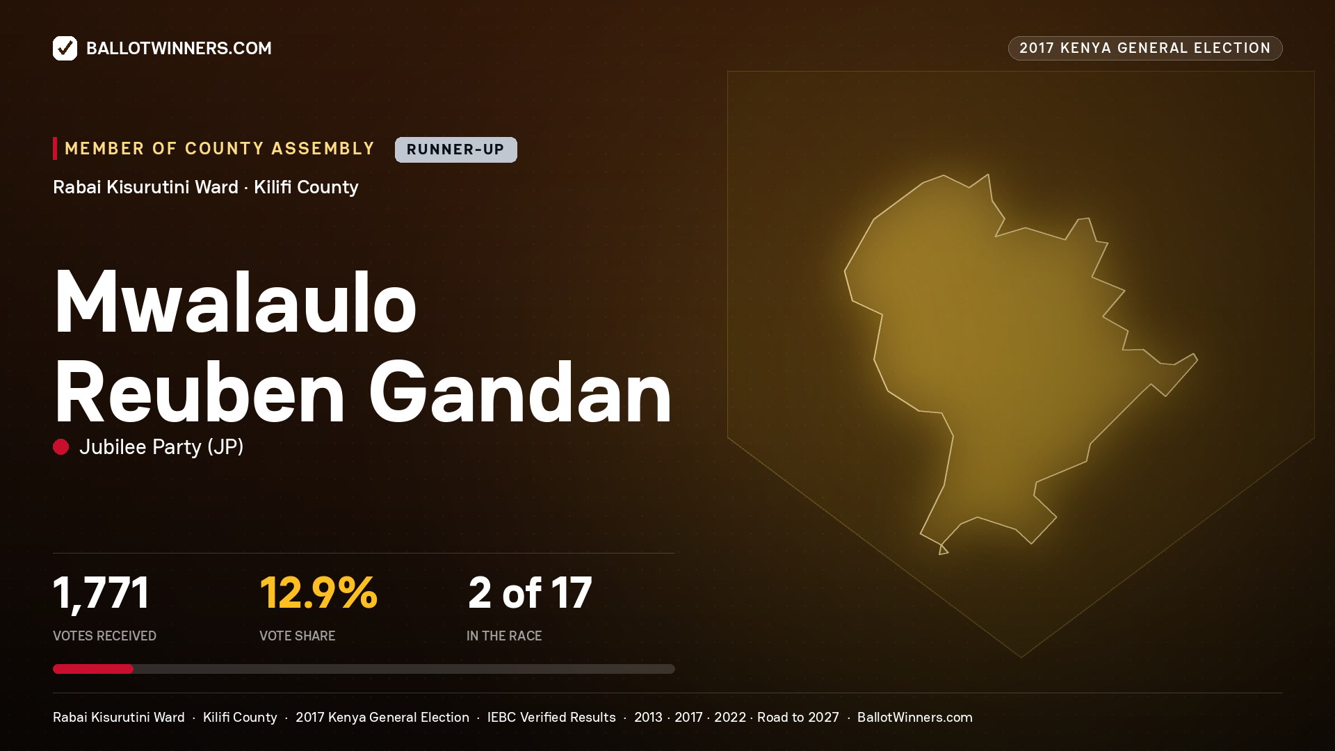 MWALAULO REUBEN GANDAN, JUBILEE PARTY, contested Member of County Assembly for RABAI KISURUTINI, 1,771 votes, 2017 Kenya general election.