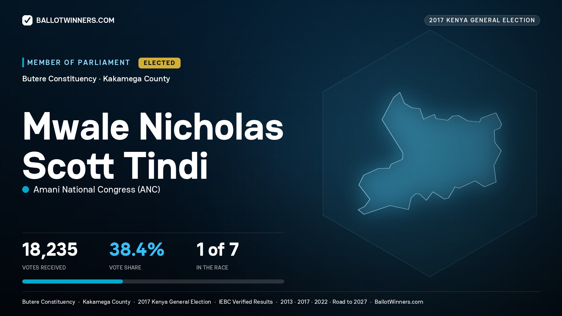 MWALE NICHOLAS  SCOTT TINDI, AMANI NATIONAL CONGRESS, elected Member of Parliament for BUTERE, 18,235 votes, 2017 Kenya general election.