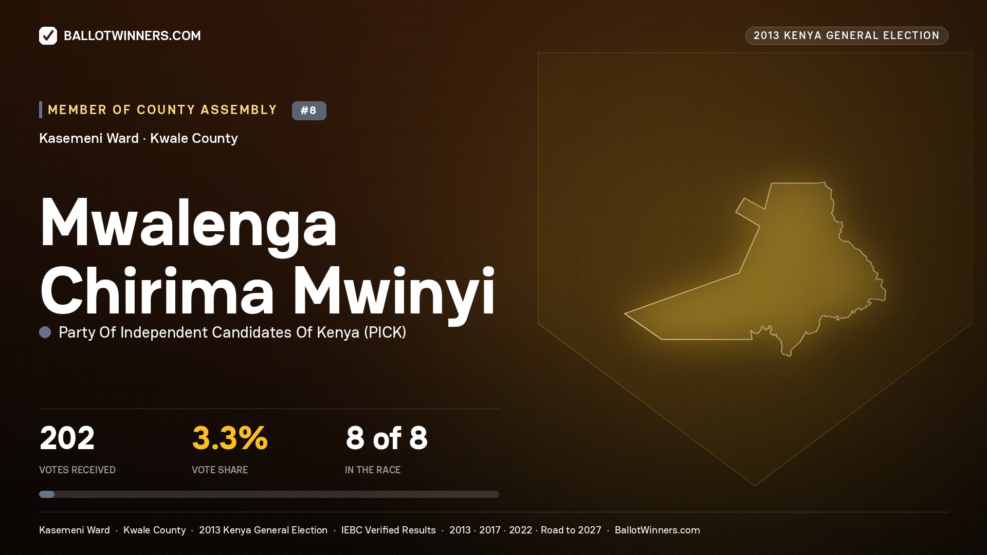 MWALENGA CHIRIMA MWINYI, contested Member of County Assembly for KASEMENI, 202 votes, 2013 Kenya general election.