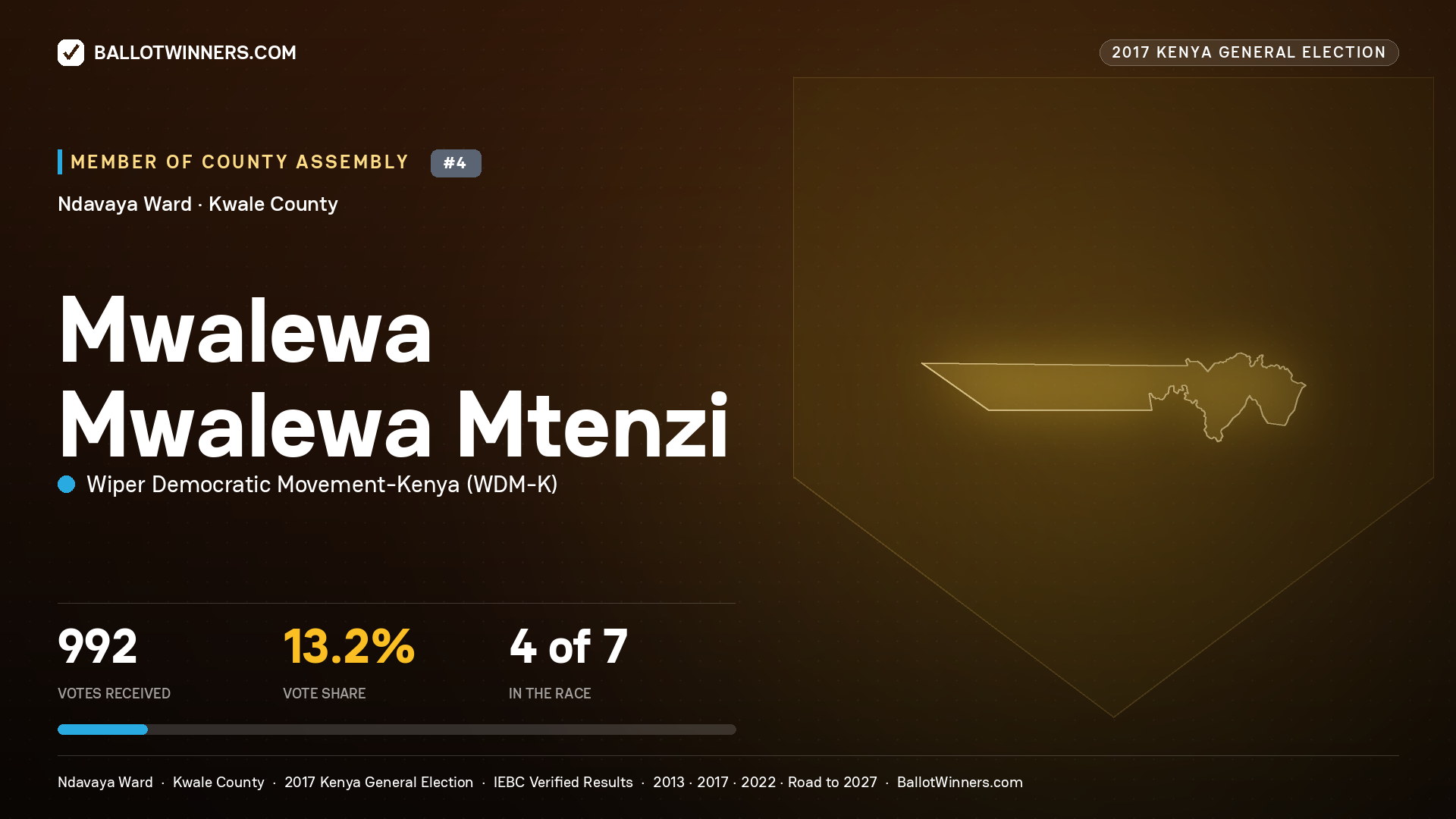 MWALEWA MWALEWA MTENZI, WIPER DEMOCRATIC MOVEMENT- KENYA, contested Member of County Assembly for NDAVAYA, 992 votes, 2017 Kenya general election.