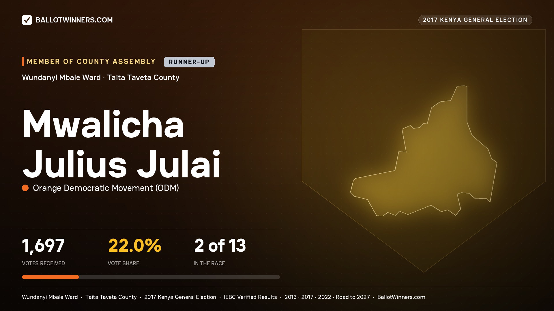 MWALICHA JULIUS JULAI, ORANGE DEMOCRATIC MOVEMENT, contested Member of County Assembly for WUNDANYI MBALE, 1,697 votes, 2017 Kenya general election.
