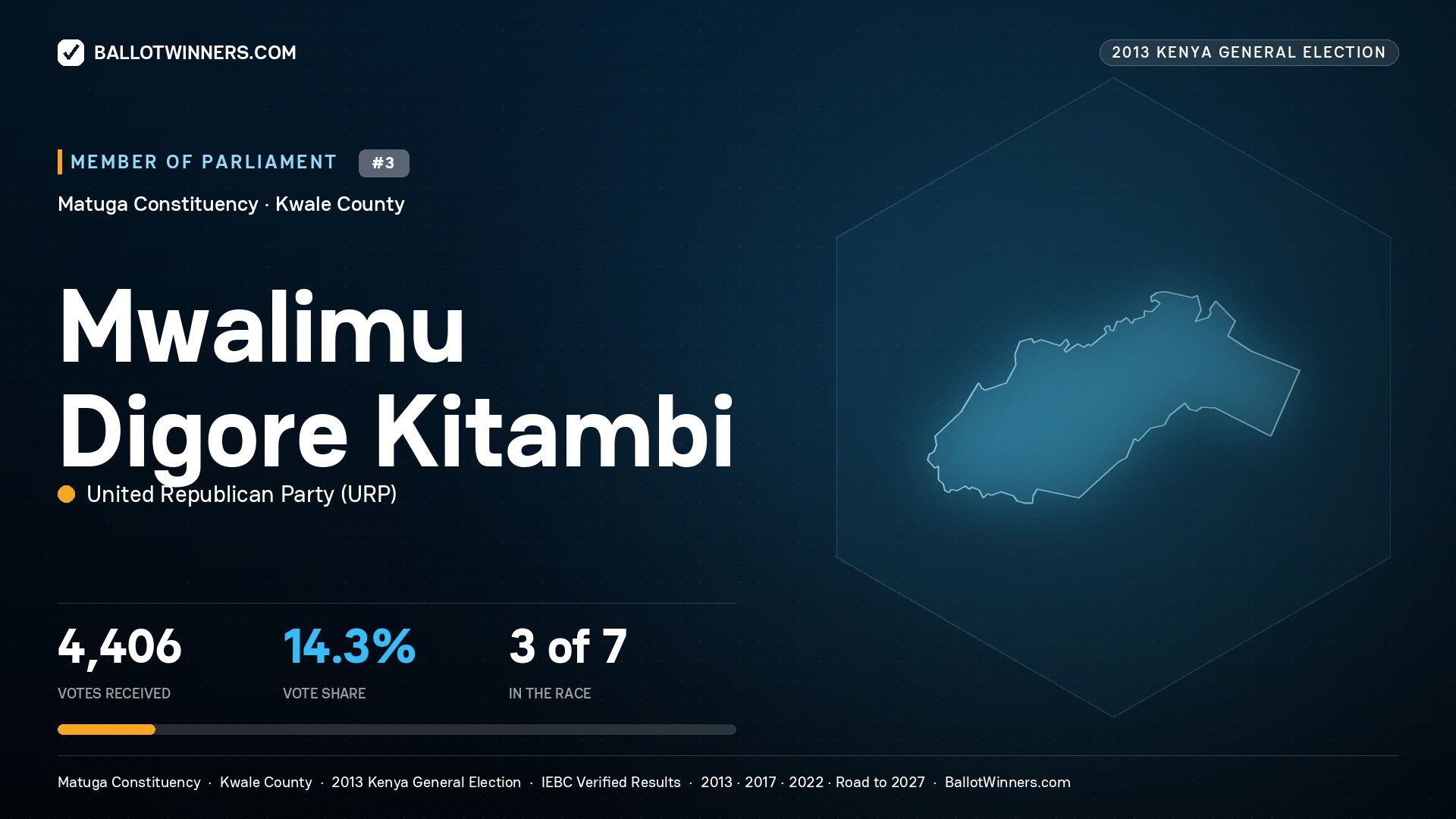 MWALIMU DIGORE KITAMBI, contested Member of Parliament for MATUGA, 4,406 votes, 2013 Kenya general election.