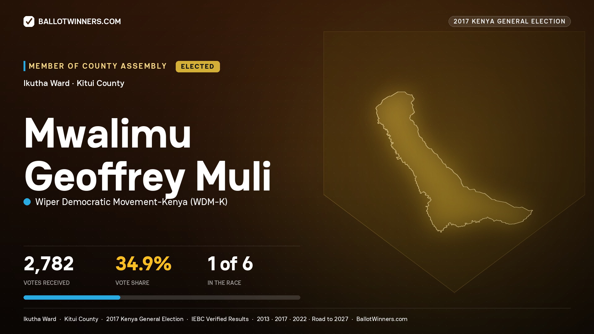 MWALIMU GEOFFREY MULI, WIPER DEMOCRATIC MOVEMENT-
KENYA, elected Member of County Assembly for IKUTHA, 2,782 votes, 2017 Kenya general election.