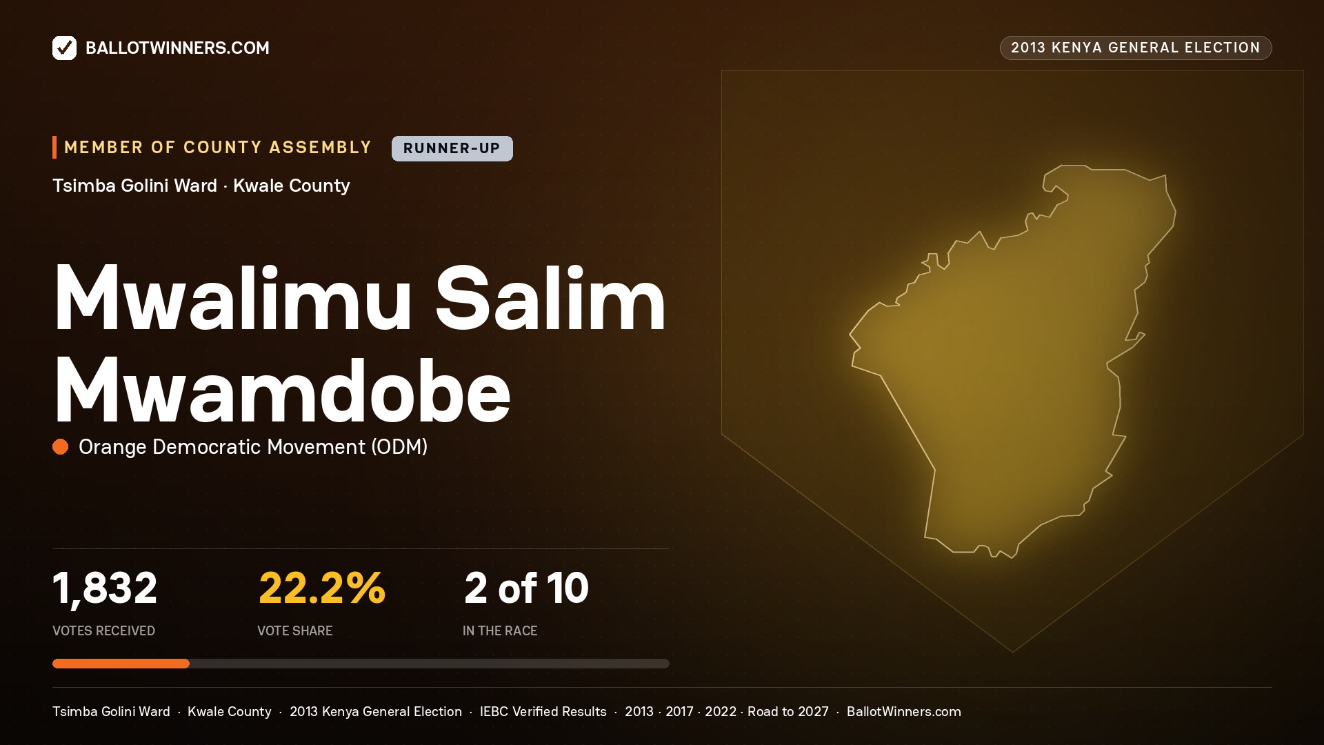 MWALIMU SALIM MWAMDOBE, contested Member of County Assembly for TSIMBA GOLINI, 1,832 votes, 2013 Kenya general election.