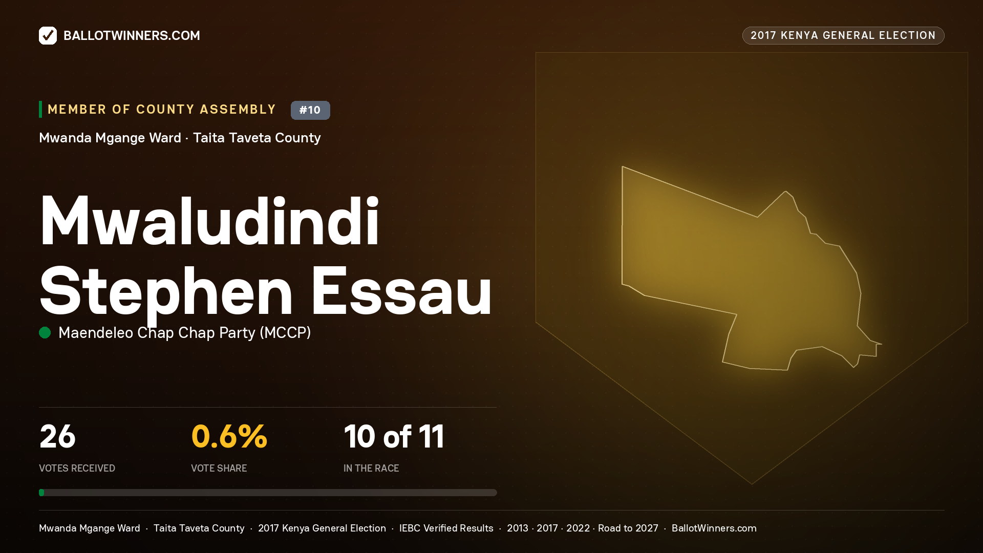 MWALUDINDI STEPHEN ESSAU, MAENDELEO CHAP CHAP PARTY, contested Member of County Assembly for MWANDA MGANGE, 26 votes, 2017 Kenya general election.