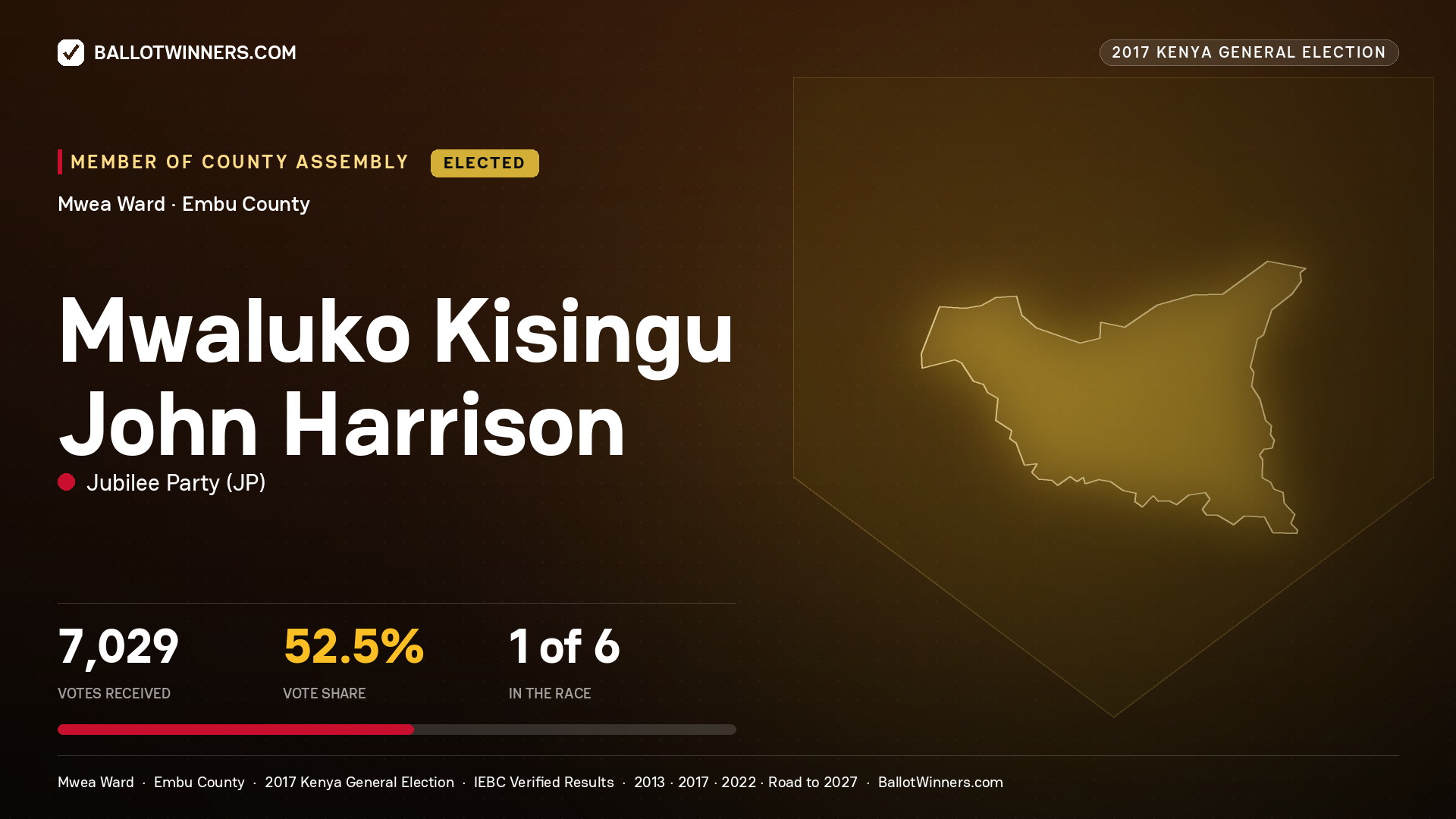 MWALUKO KISINGU JOHN
HARRISON, JUBILEE PARTY, elected Member of County Assembly for MWEA, 7,029 votes, 2017 Kenya general election.