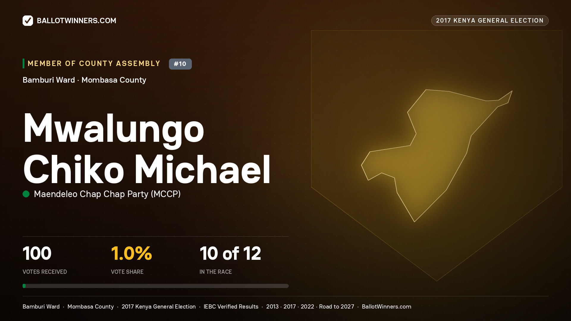 MWALUNGO CHIKO MICHAEL, MAENDELEO CHAP CHAP PARTY, contested Member of County Assembly for BAMBURI, 100 votes, 2017 Kenya general election.