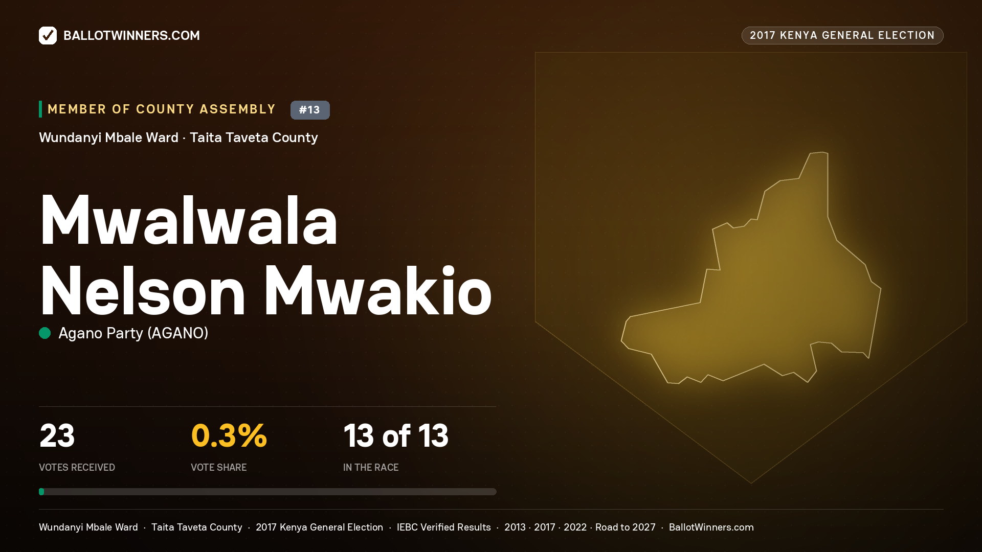 MWALWALA NELSON MWAKIO, AGANO PARTY, contested Member of County Assembly for WUNDANYI MBALE, 23 votes, 2017 Kenya general election.