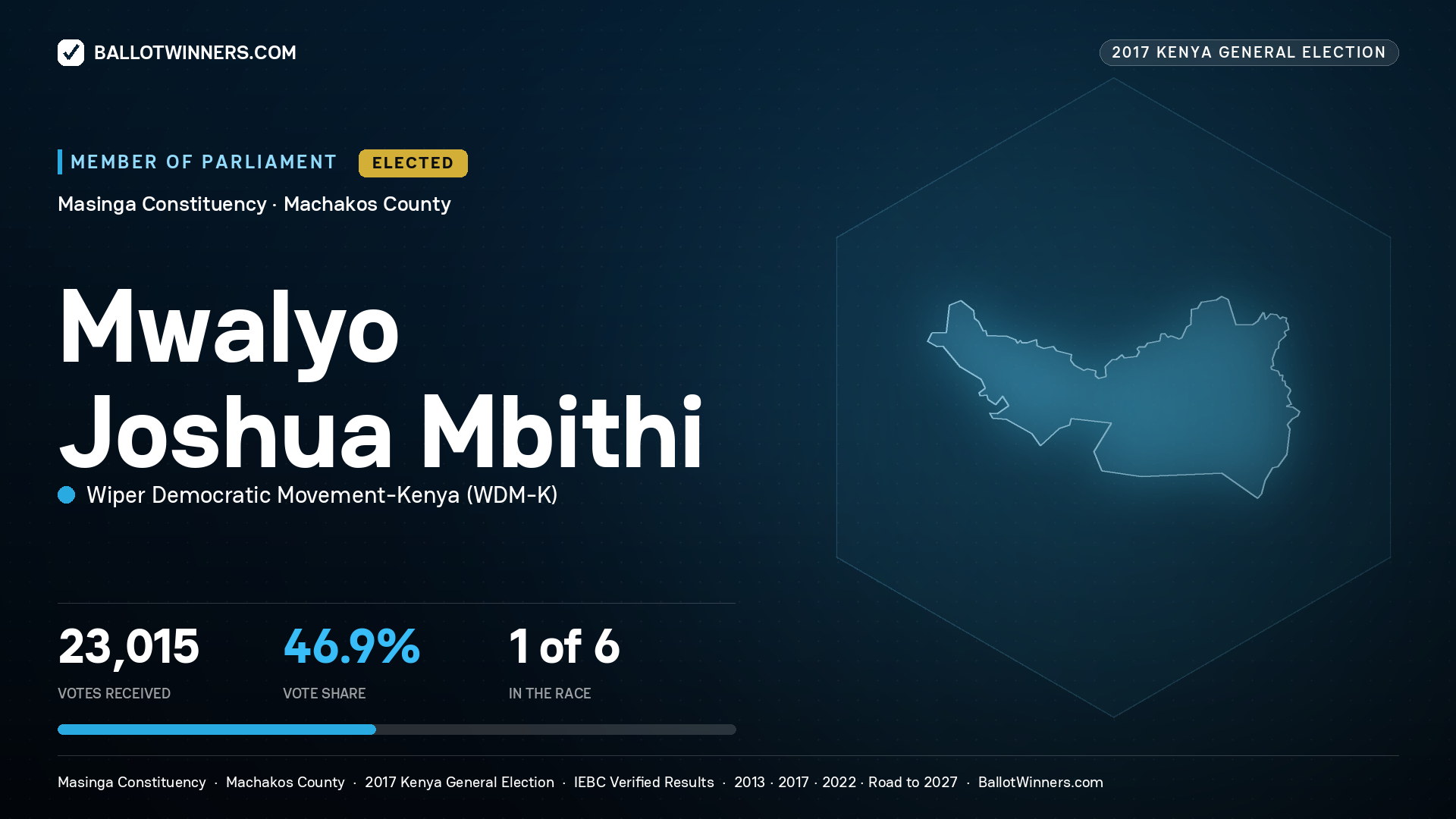 MWALYO JOSHUA MBITHI, WIPER DEMOCRATIC MOVEMENT- KENYA, elected Member of Parliament for MASINGA, 23,015 votes, 2017 Kenya general election.