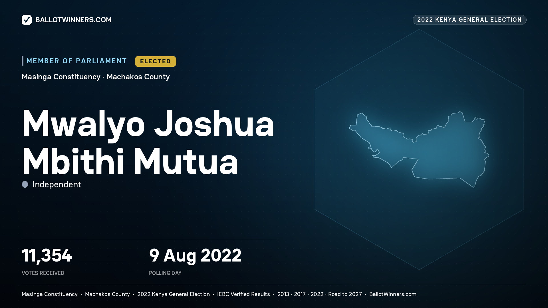 Mwalyo Joshua Mbithi Mutua, Independent, elected Member of Parliament for Masinga, 11,354 votes, 2022 Kenya general election.