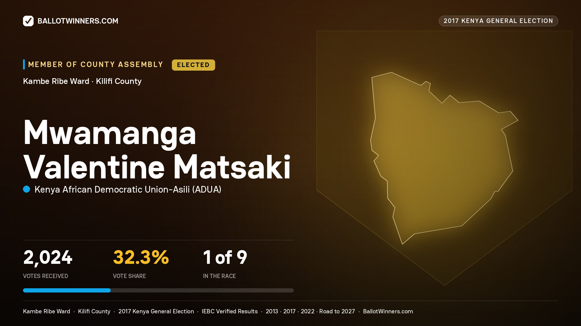 MWAMANGA VALENTINE MATSAKI, KENYA AFRICAN DEMOCRATIC
UNION-ASILI, elected Member of County Assembly for KAMBE RIBE, 2,024 votes, 2017 Kenya general election.
