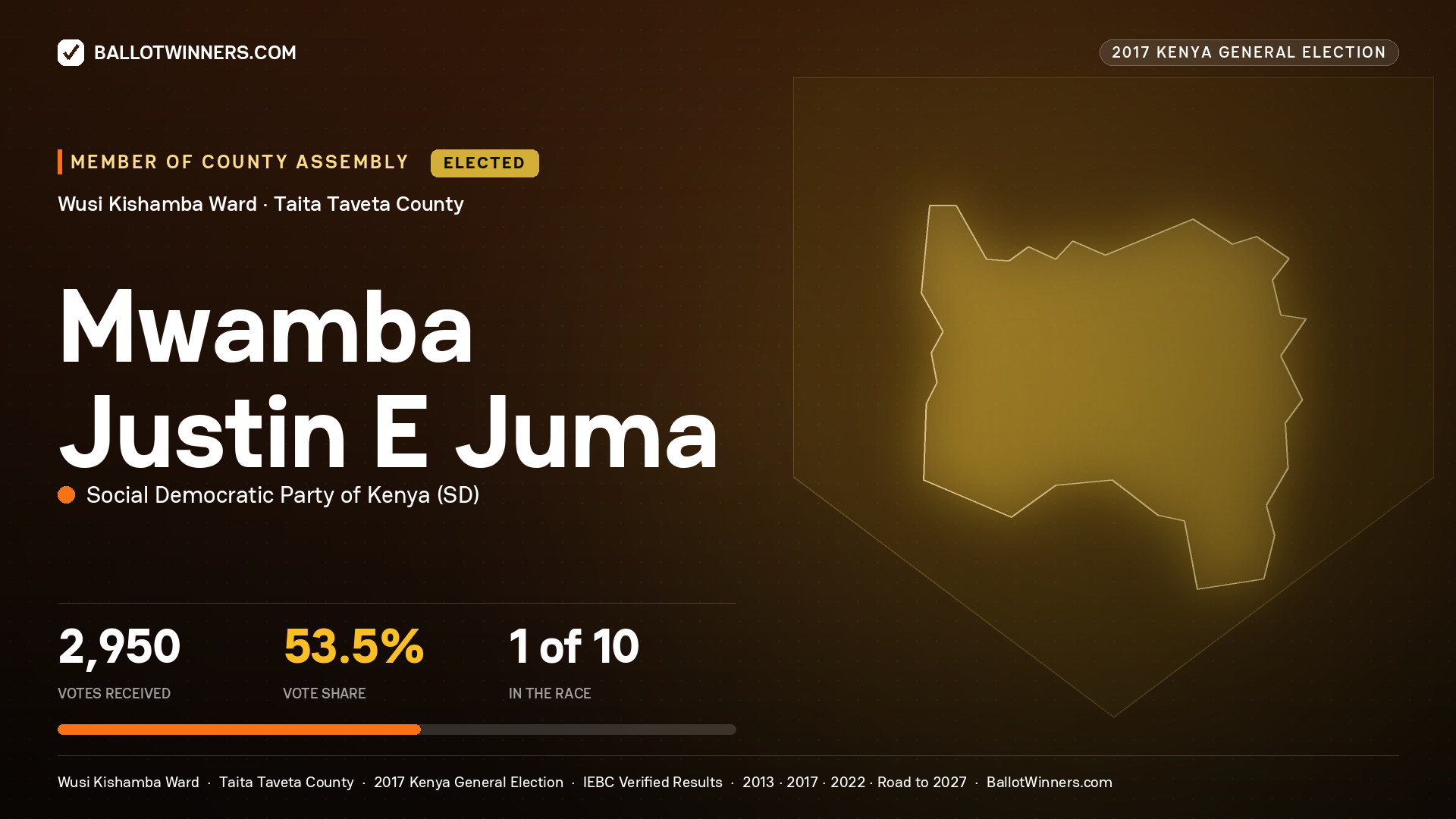 MWAMBA JUSTIN E JUMA, SOCIAL DEMOCRATIC PARTY OF KENYA, elected Member of County Assembly for WUSI KISHAMBA, 2,950 votes, 2017 Kenya general election.