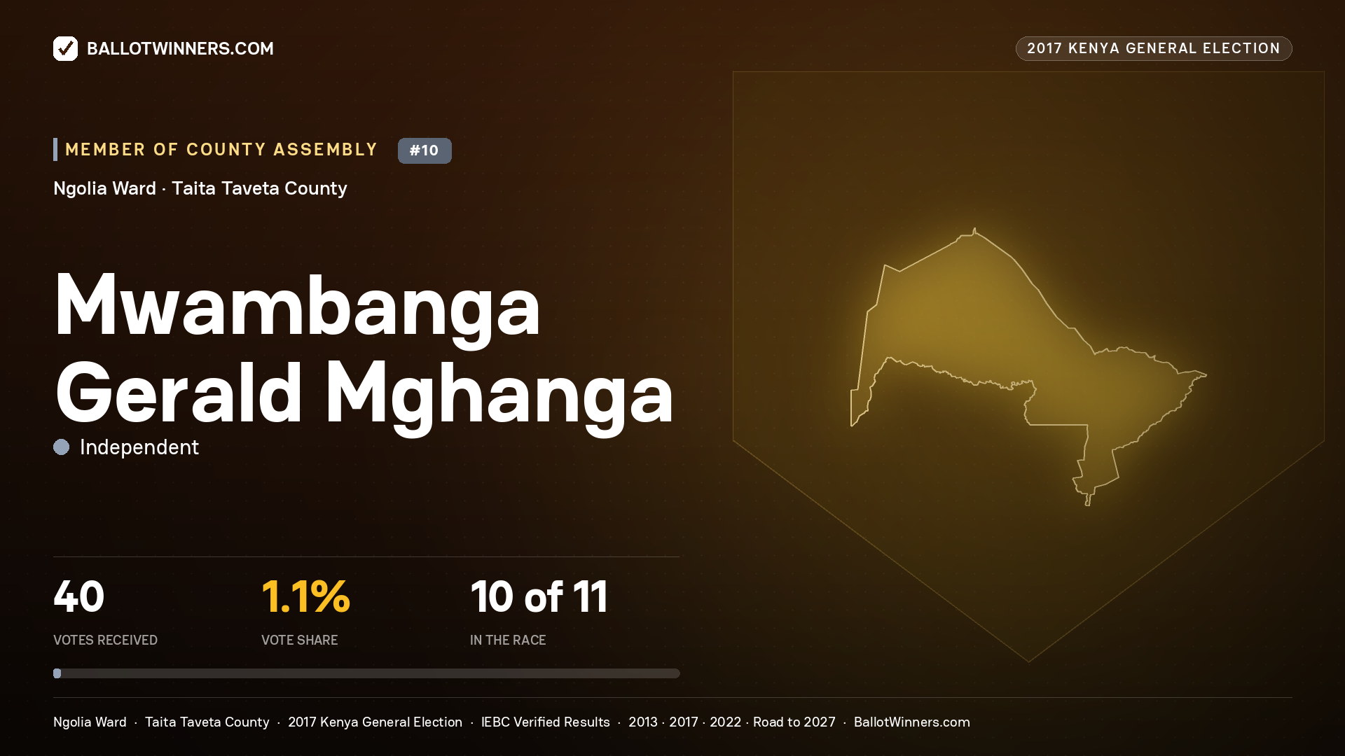MWAMBANGA GERALD MGHANGA, INDEPENDENT, contested Member of County Assembly for NGOLIA, 40 votes, 2017 Kenya general election.