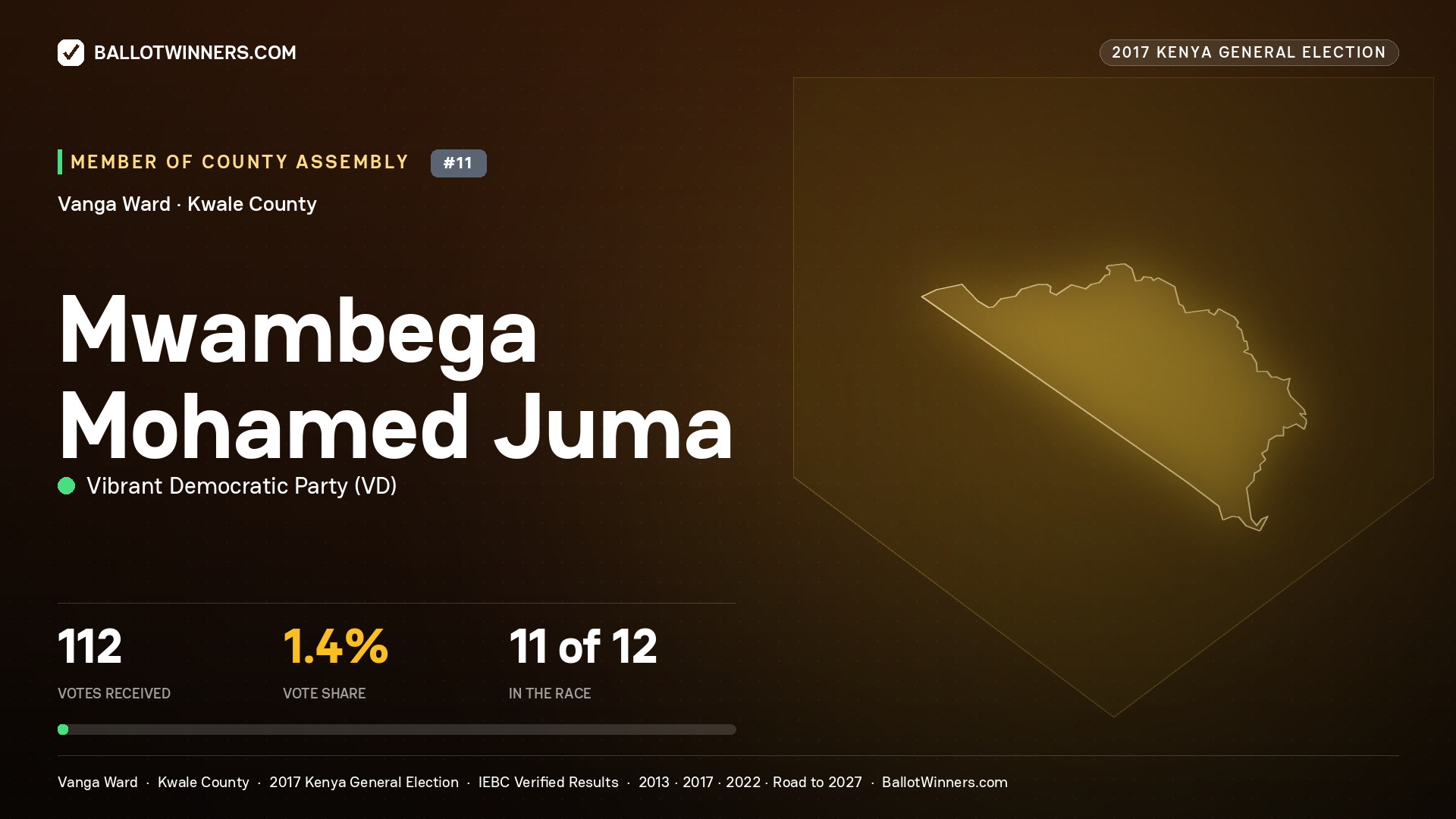 MWAMBEGA MOHAMED JUMA, VIBRANT DEMOCRATIC PARTY, contested Member of County Assembly for VANGA, 112 votes, 2017 Kenya general election.