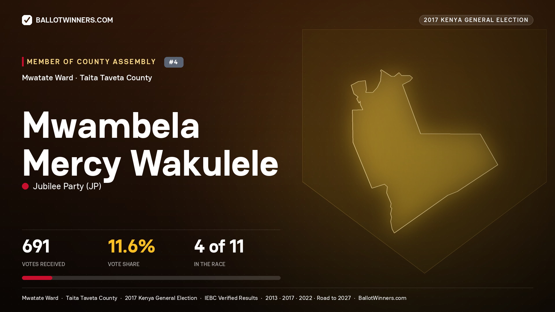 MWAMBELA MERCY WAKULELE, JUBILEE PARTY, contested Member of County Assembly for MWATATE, 691 votes, 2017 Kenya general election.