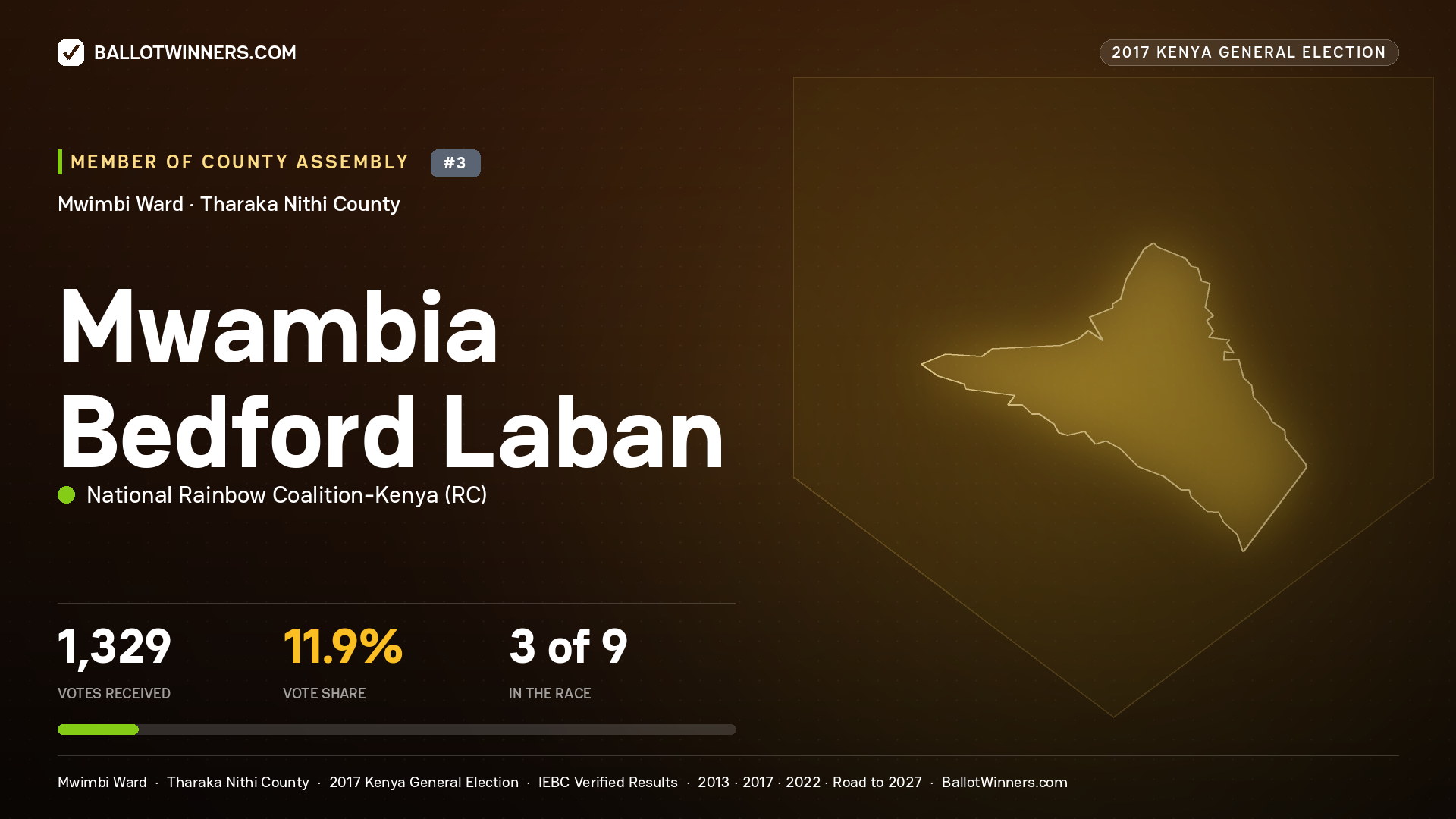 MWAMBIA BEDFORD LABAN, NATIONAL RAINBOW COALITION- KENYA, contested Member of County Assembly for MWIMBI, 1,329 votes, 2017 Kenya general election.