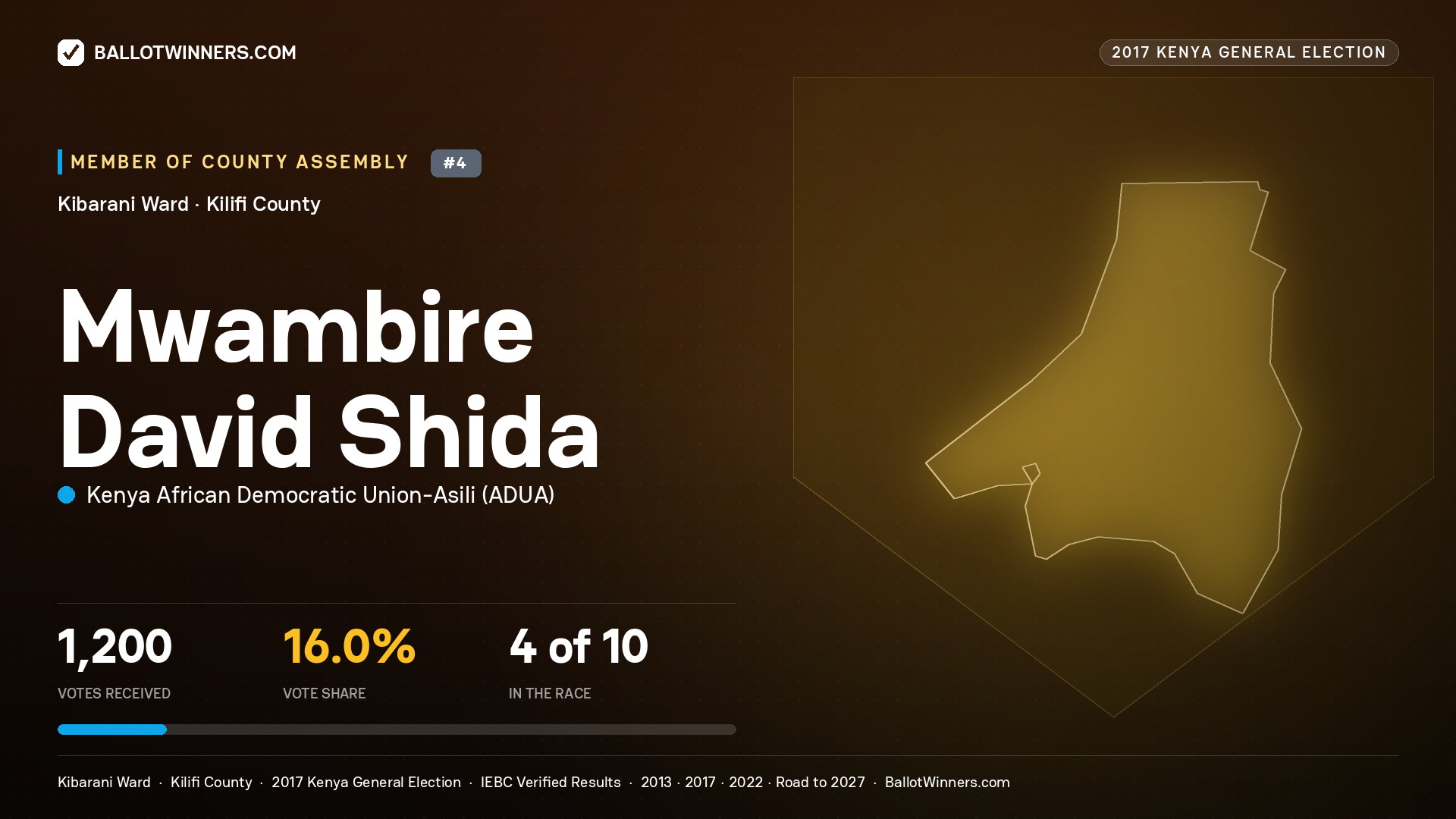MWAMBIRE DAVID SHIDA, KENYA AFRICAN DEMOCRATIC UNION-ASILI, contested Member of County Assembly for KIBARANI, 1,200 votes, 2017 Kenya general election.