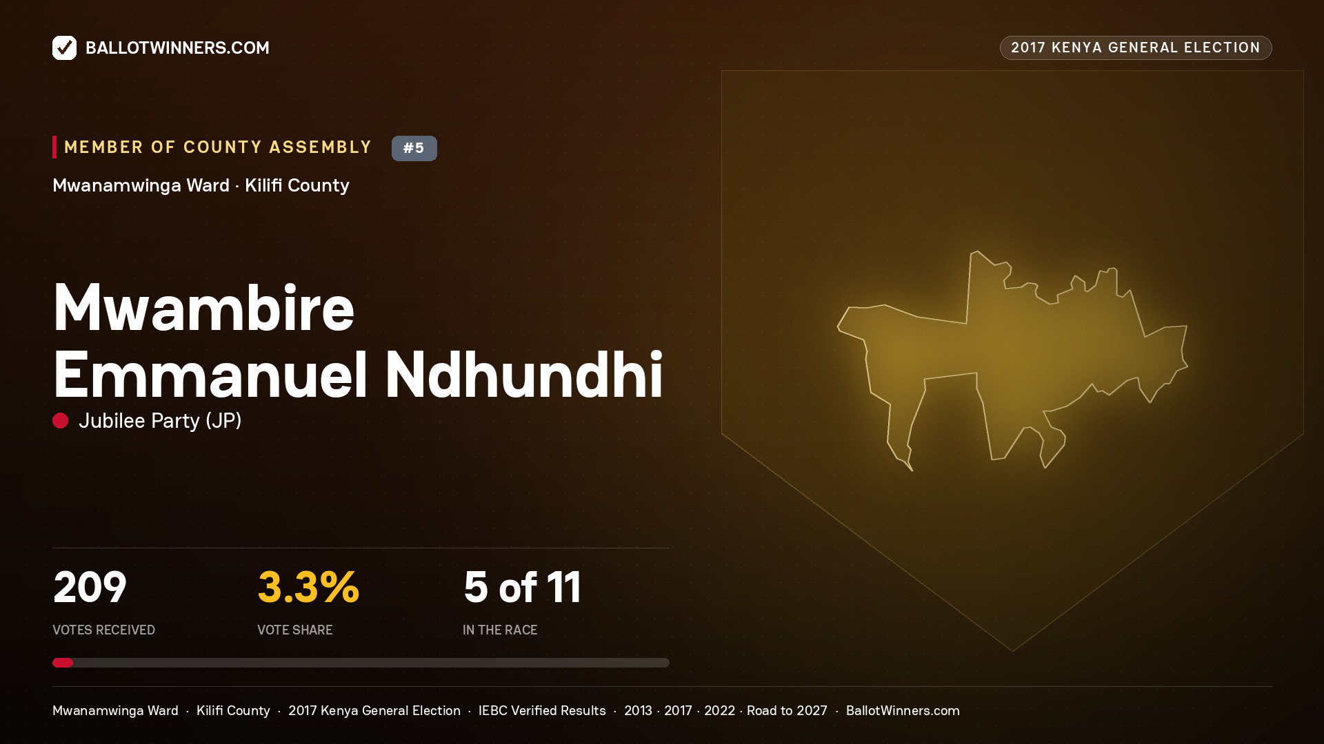 MWAMBIRE EMMANUEL NDHUNDHI, JUBILEE PARTY, contested Member of County Assembly for MWANAMWINGA, 209 votes, 2017 Kenya general election.