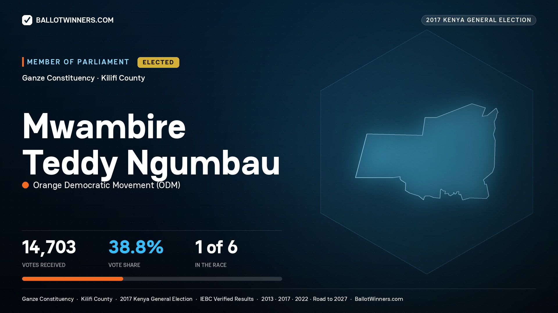 MWAMBIRE TEDDY NGUMBAU, ORANGE DEMOCRATIC MOVEMENT, elected Member of Parliament for GANZE, 14,703 votes, 2017 Kenya general election.