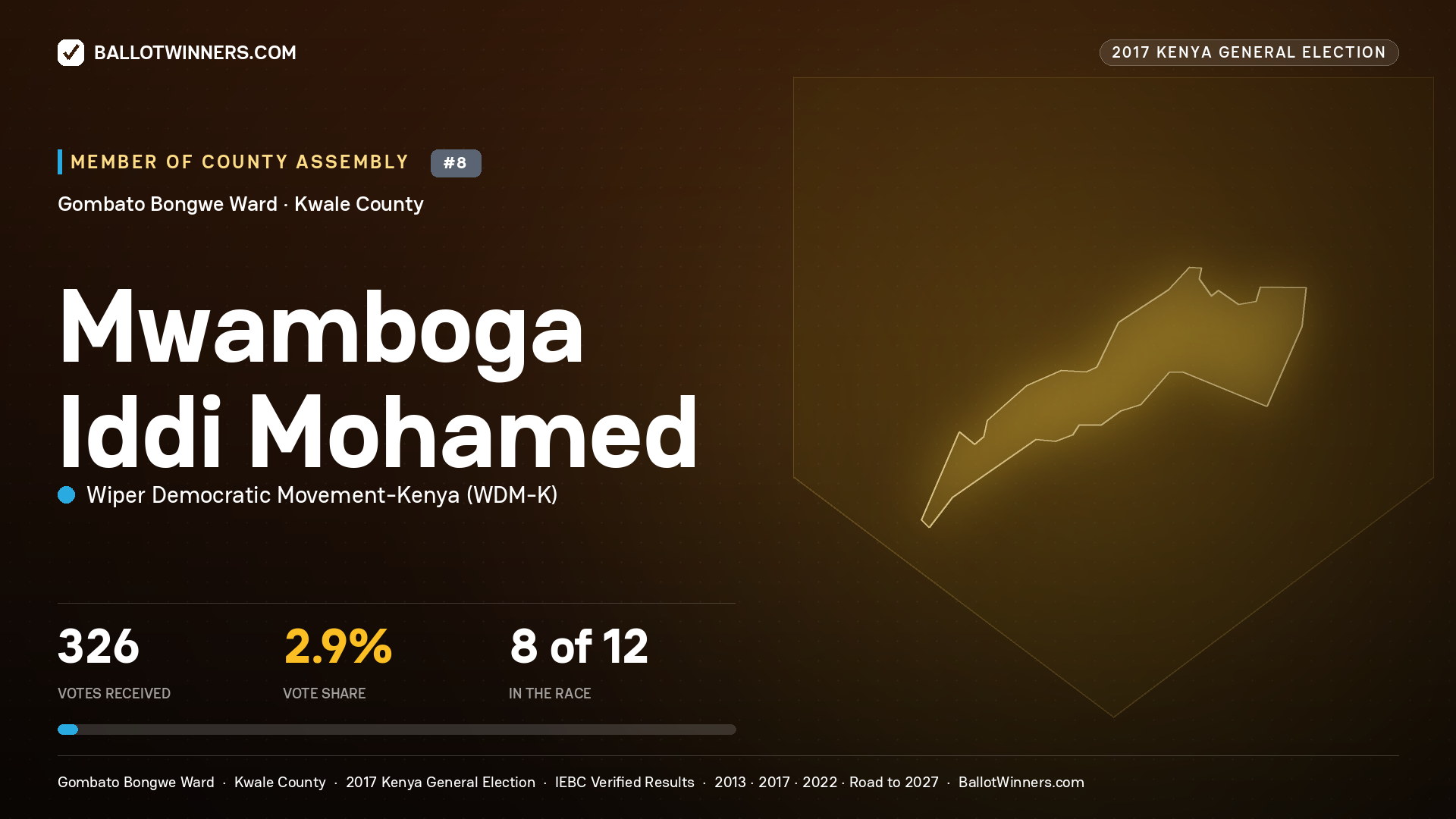 MWAMBOGA IDDI MOHAMED, WIPER DEMOCRATIC MOVEMENT- KENYA, contested Member of County Assembly for GOMBATO BONGWE, 326 votes, 2017 Kenya general election.