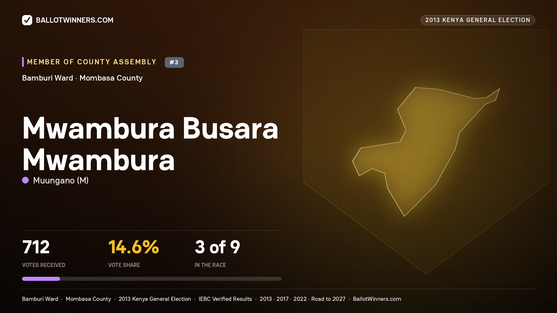 MWAMBURA BUSARA MWAMBURA, contested Member of County Assembly for BAMBURI, 712 votes, 2013 Kenya general election.