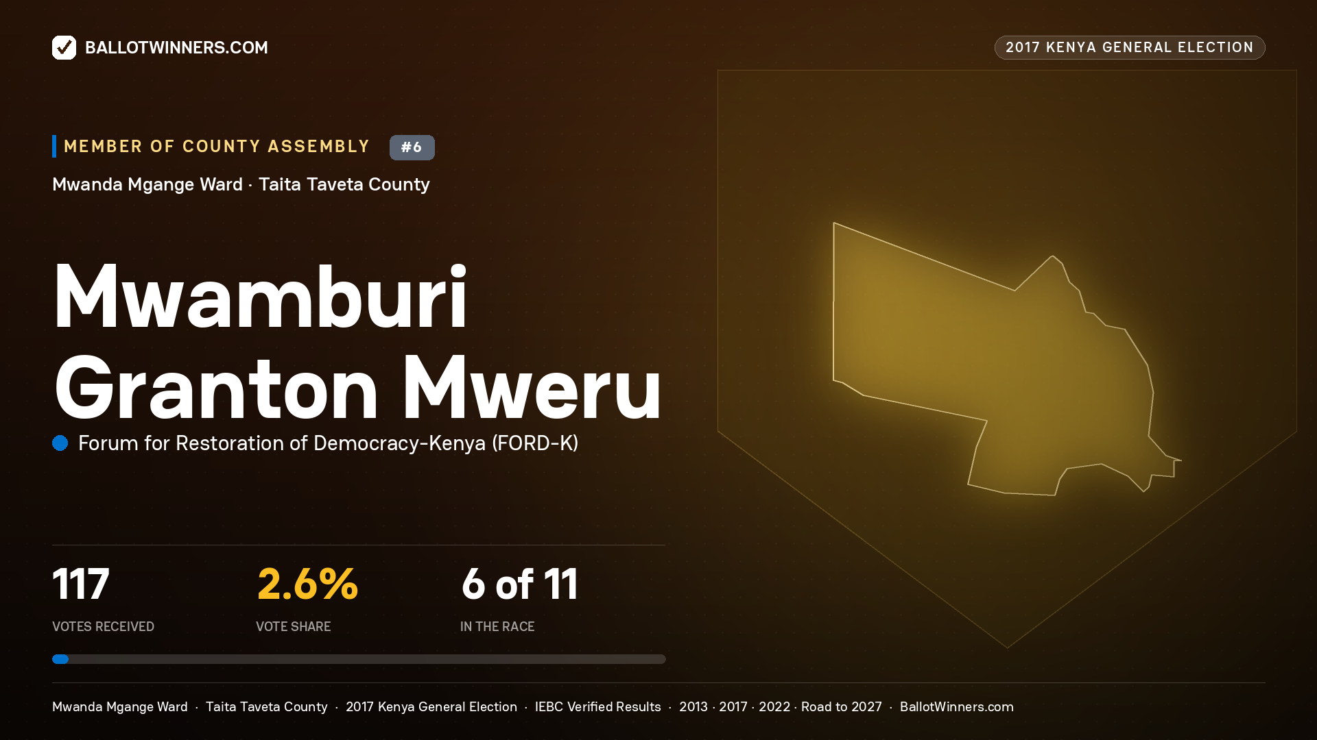 MWAMBURI GRANTON MWERU, FORUM FOR RESTORATION OF DEMOCRACY-KENYA, contested Member of County Assembly for MWANDA MGANGE, 117 votes, 2017 Kenya general election.