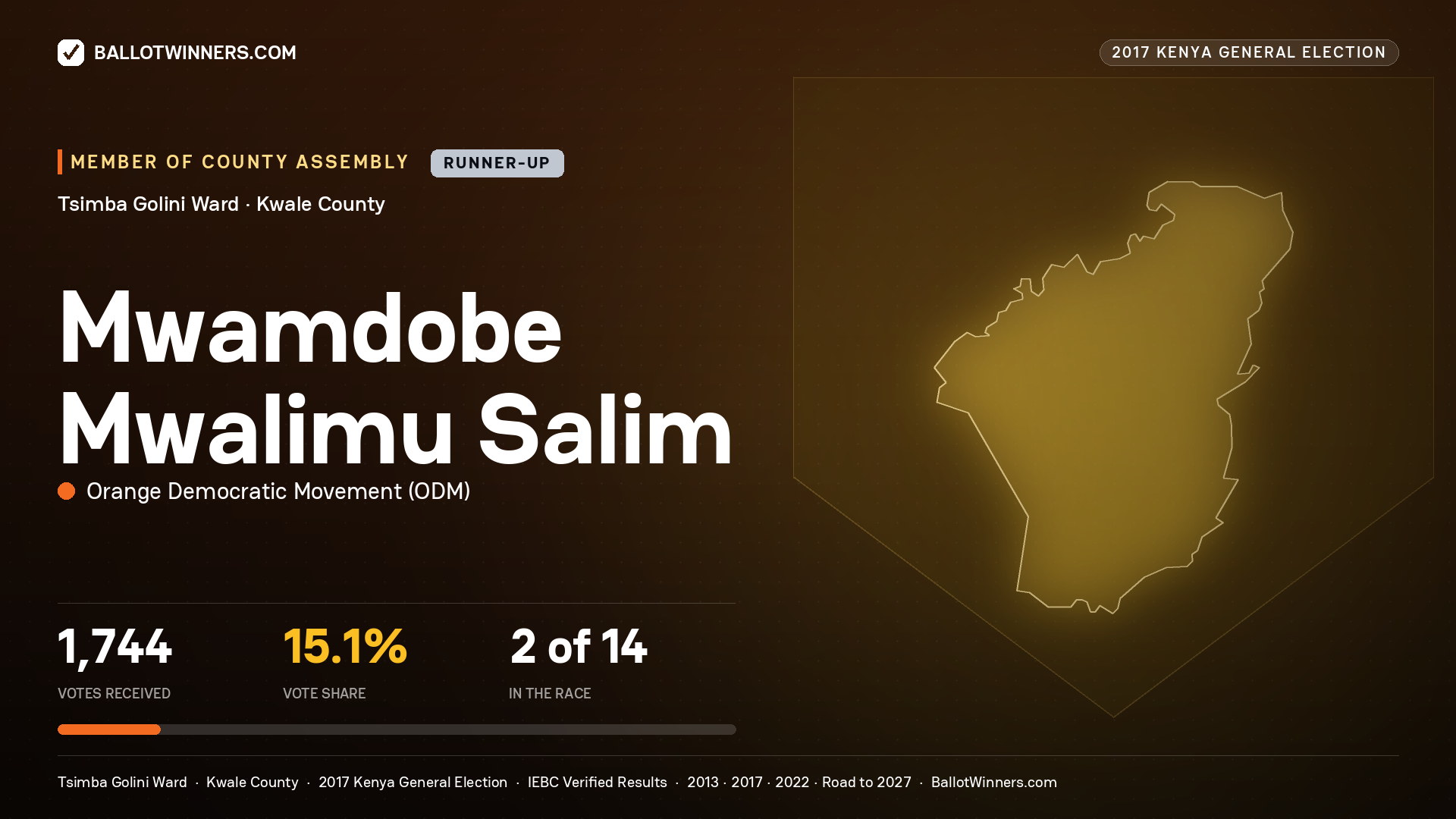 MWAMDOBE MWALIMU SALIM, ORANGE DEMOCRATIC MOVEMENT, contested Member of County Assembly for TSIMBA GOLINI, 1,744 votes, 2017 Kenya general election.