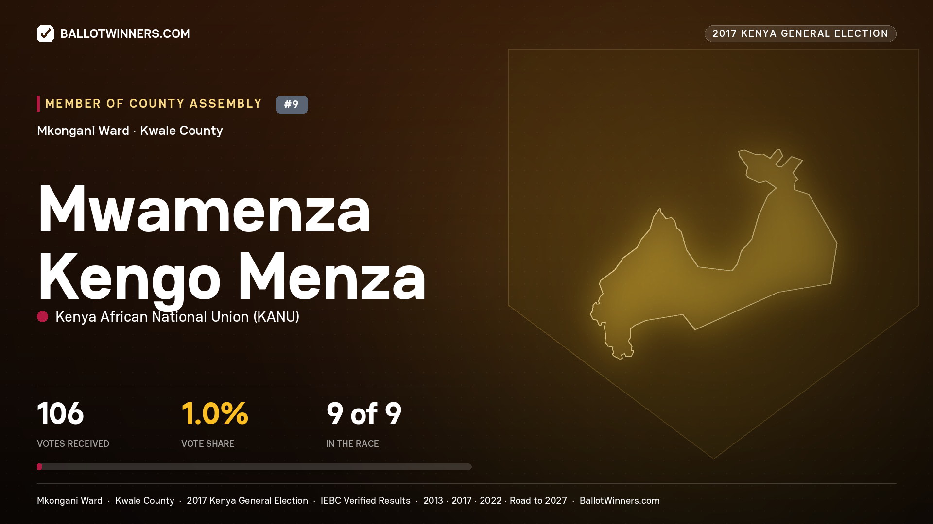 MWAMENZA KENGO MENZA, KENYA AFRICAN NATIONAL UNION, contested Member of County Assembly for MKONGANI, 106 votes, 2017 Kenya general election.
