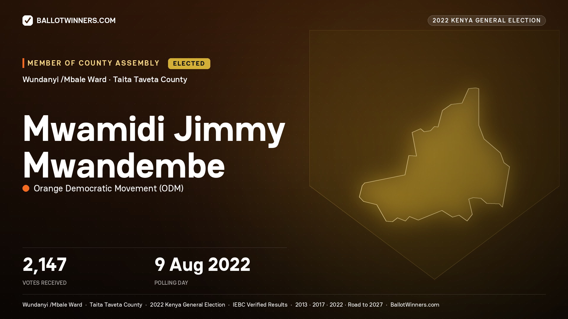 Mwamidi Jimmy Mwandembe, Orange Democratic Movement, elected Member of County Assembly for Wundanyi /Mbale, 2,147 votes, 2022 Kenya general election.