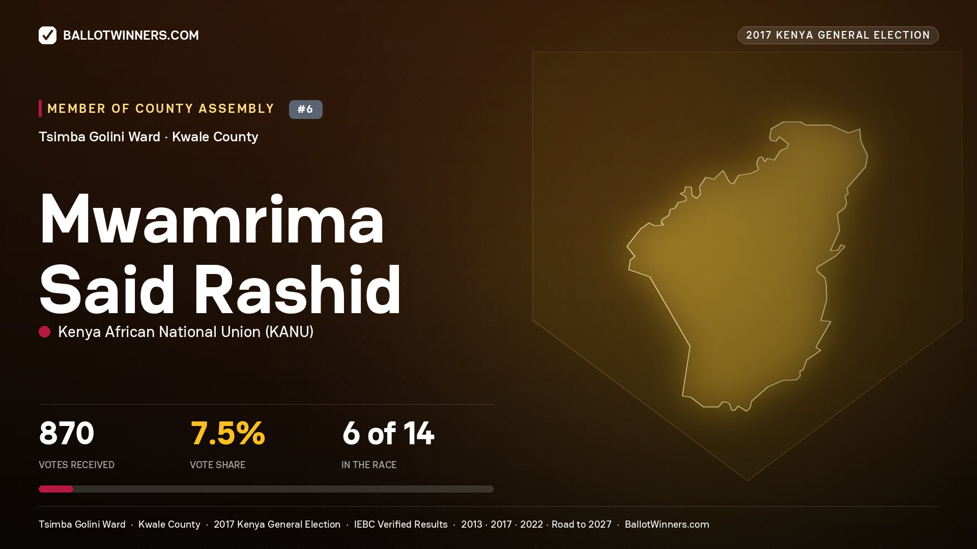 MWAMRIMA SAID RASHID, KENYA AFRICAN NATIONAL UNION, contested Member of County Assembly for TSIMBA GOLINI, 870 votes, 2017 Kenya general election.