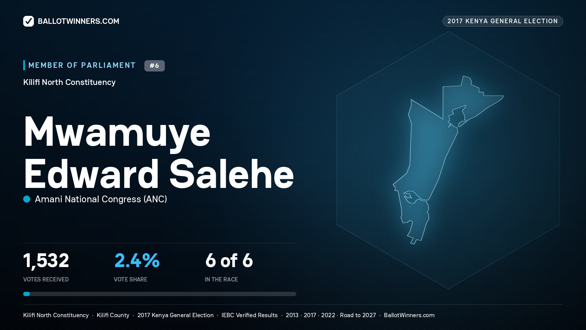 MWAMUYE EDWARD SALEHE, AMANI NATIONAL
CONGRESS, contested Member of Parliament for KILIFI NORTH, 1,532 votes, 2017 Kenya general election.