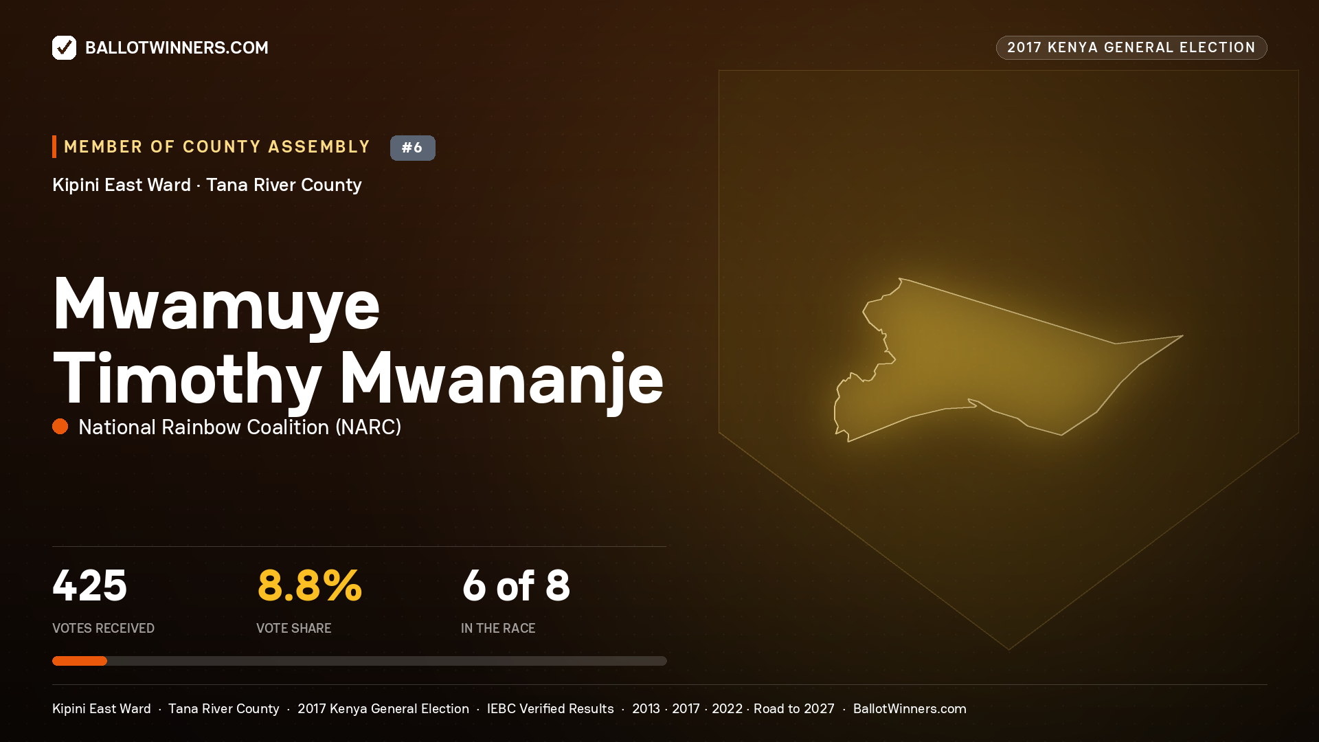 MWAMUYE TIMOTHY MWANANJE, NATIONAL RAINBOW COALITION, contested Member of County Assembly for KIPINI EAST, 425 votes, 2017 Kenya general election.