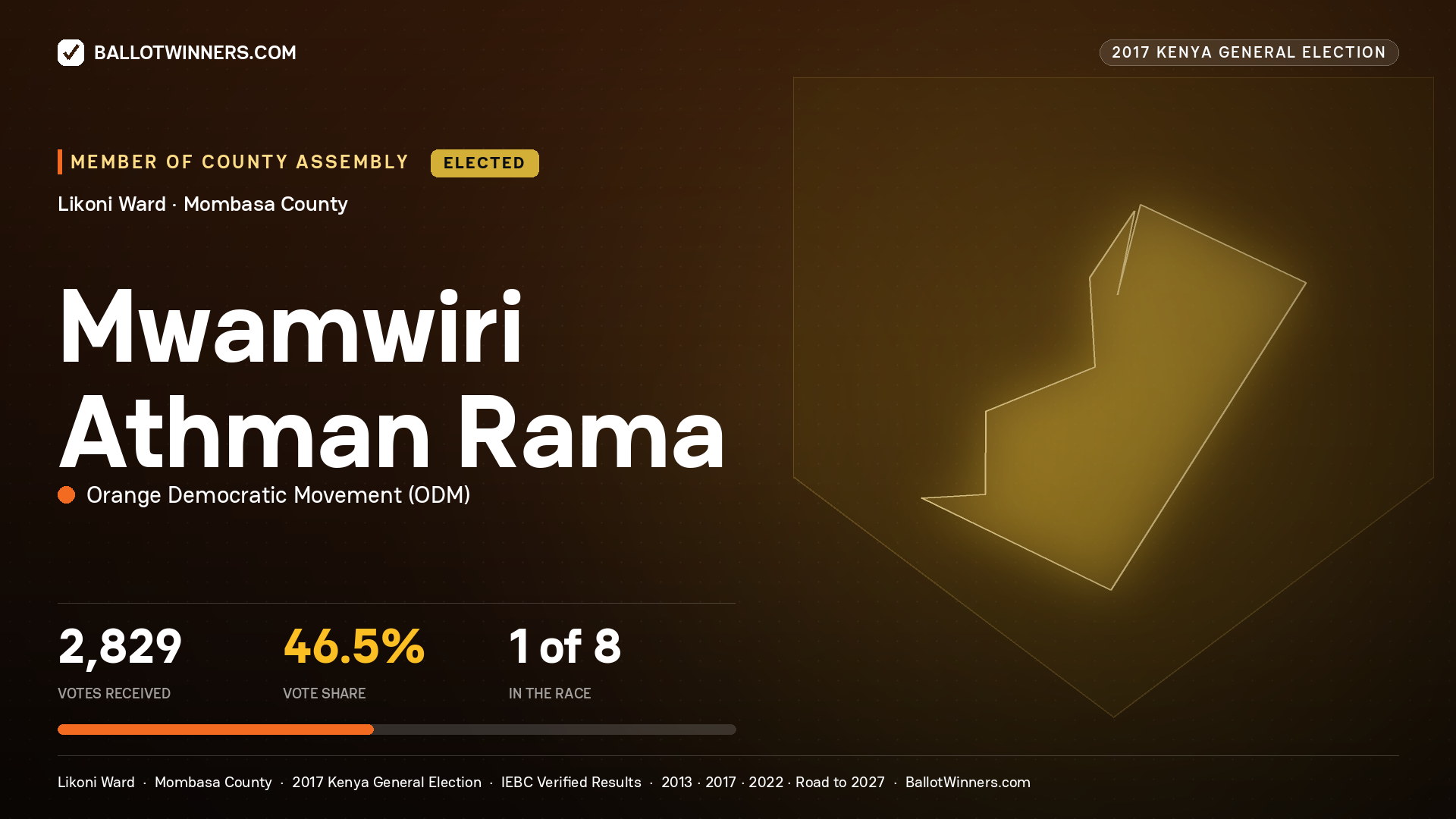 MWAMWIRI ATHMAN RAMA, ORANGE DEMOCRATIC MOVEMENT, elected Member of County Assembly for LIKONI, 2,829 votes, 2017 Kenya general election.