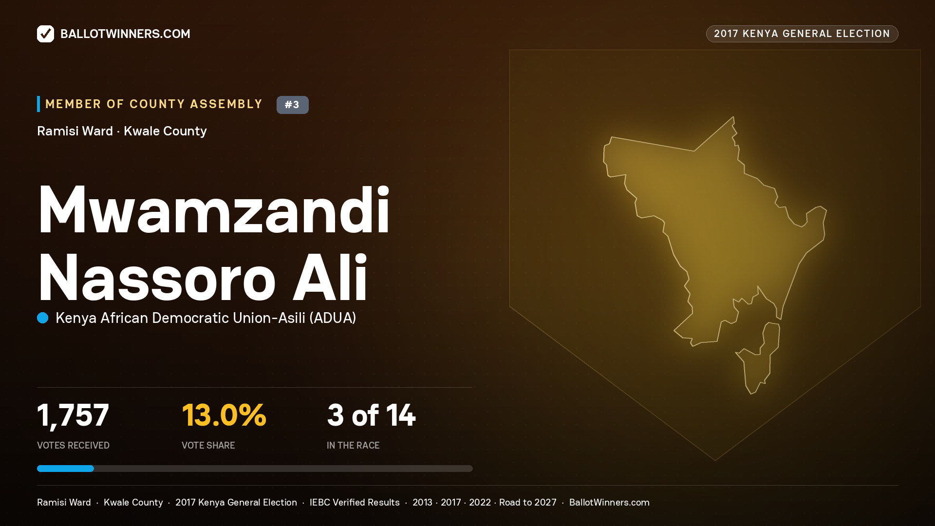 MWAMZANDI NASSORO ALI, KENYA AFRICAN DEMOCRATIC
UNION-ASILI, contested Member of County Assembly for RAMISI, 1,757 votes, 2017 Kenya general election.