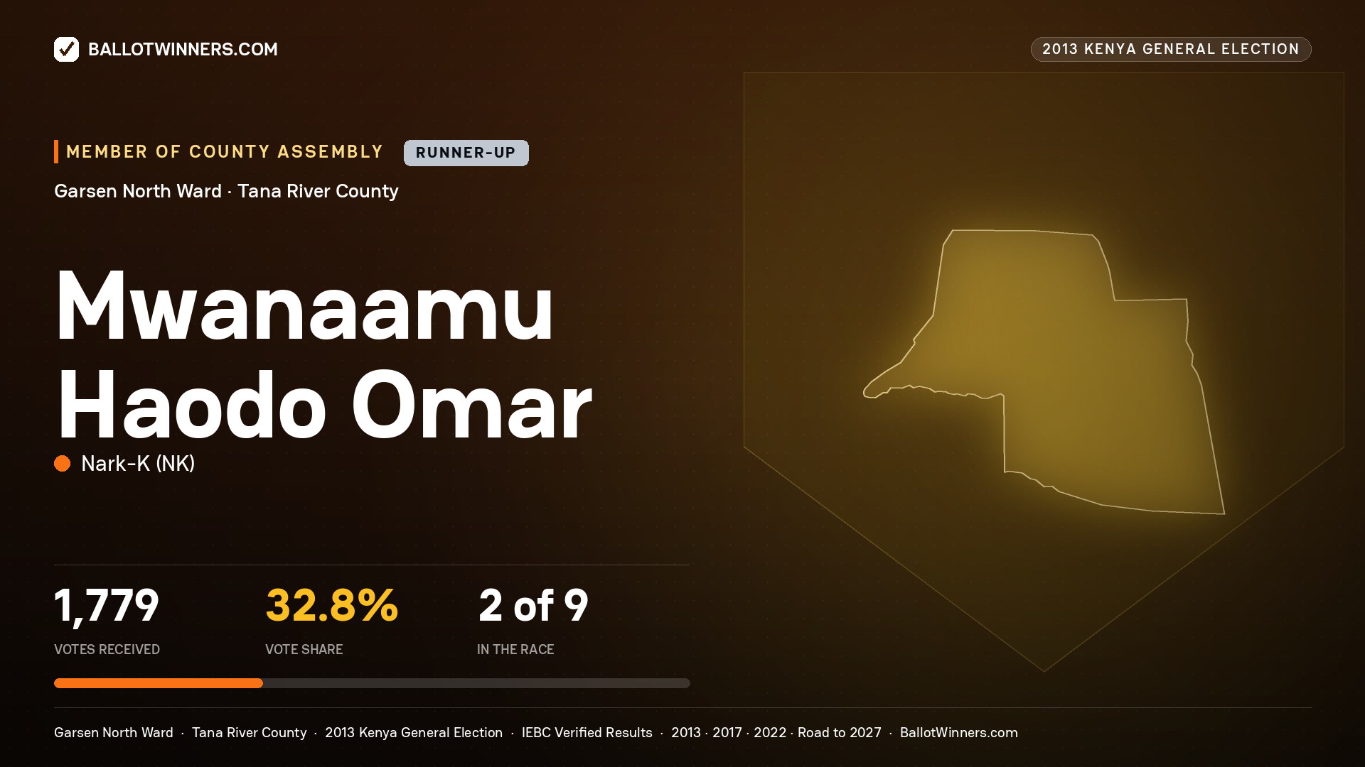 MWANAAMU HAODO OMAR, contested Member of County Assembly for GARSEN NORTH, 1,779 votes, 2013 Kenya general election.