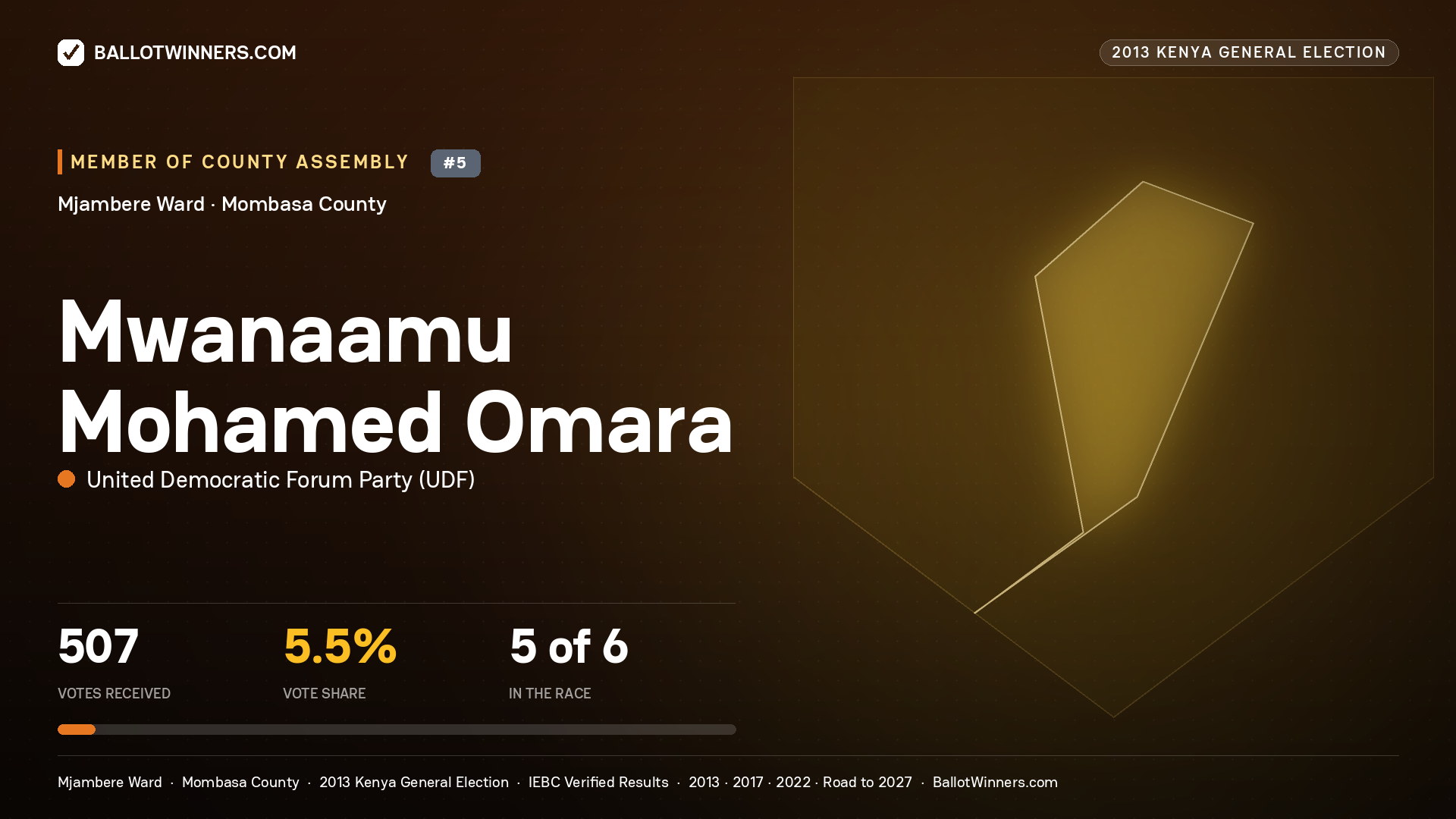MWANAAMU MOHAMED
OMARA, contested Member of County Assembly for MJAMBERE, 507 votes, 2013 Kenya general election.
