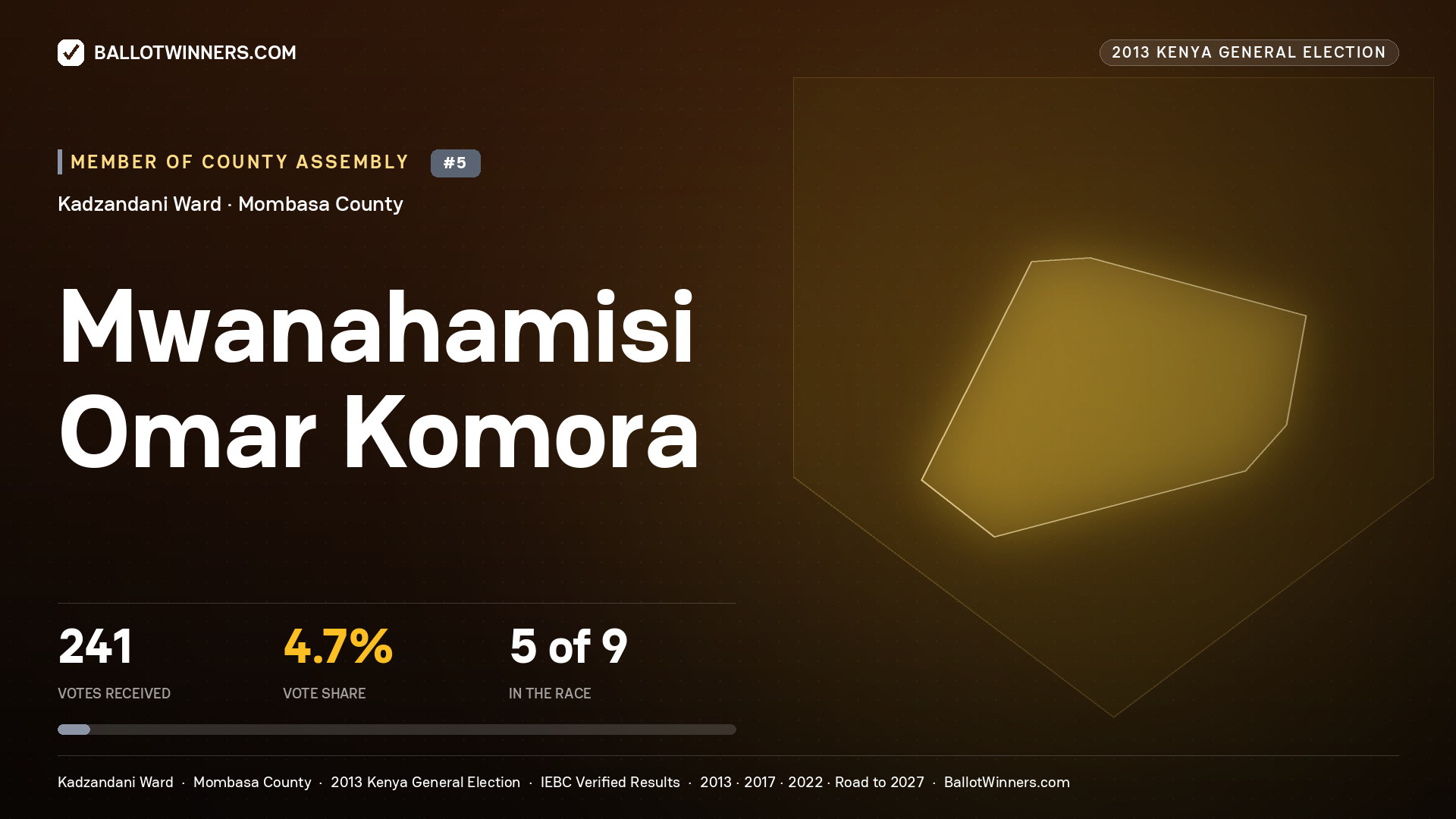 MWANAHAMISI OMAR
KOMORA, contested Member of County Assembly for KADZANDANI, 241 votes, 2013 Kenya general election.