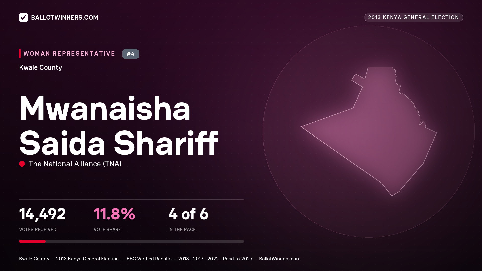 MWANAISHA SAIDA SHARIFF, contested Women Representative for KWALE, 14,492 votes, 2013 Kenya general election.